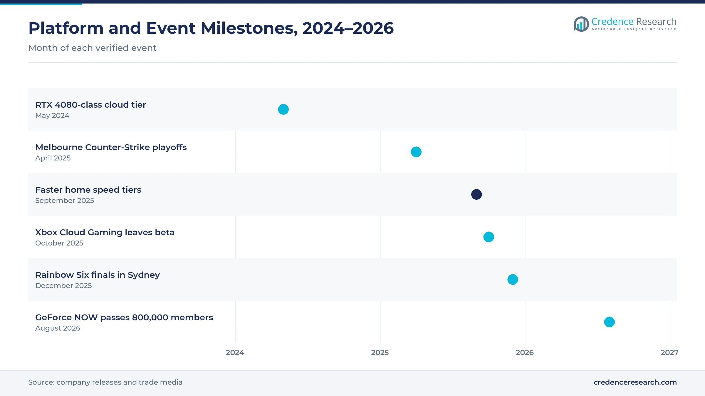Timeline from May 2024 to August 2026 showing the RTX 4080-class cloud tier, Melbourne Counter-Strike playoffs, faster home speed tiers, Xbox Cloud Gaming leaving beta, Rainbow Six finals in Sydney and GeForce NOW passing 800,000 members