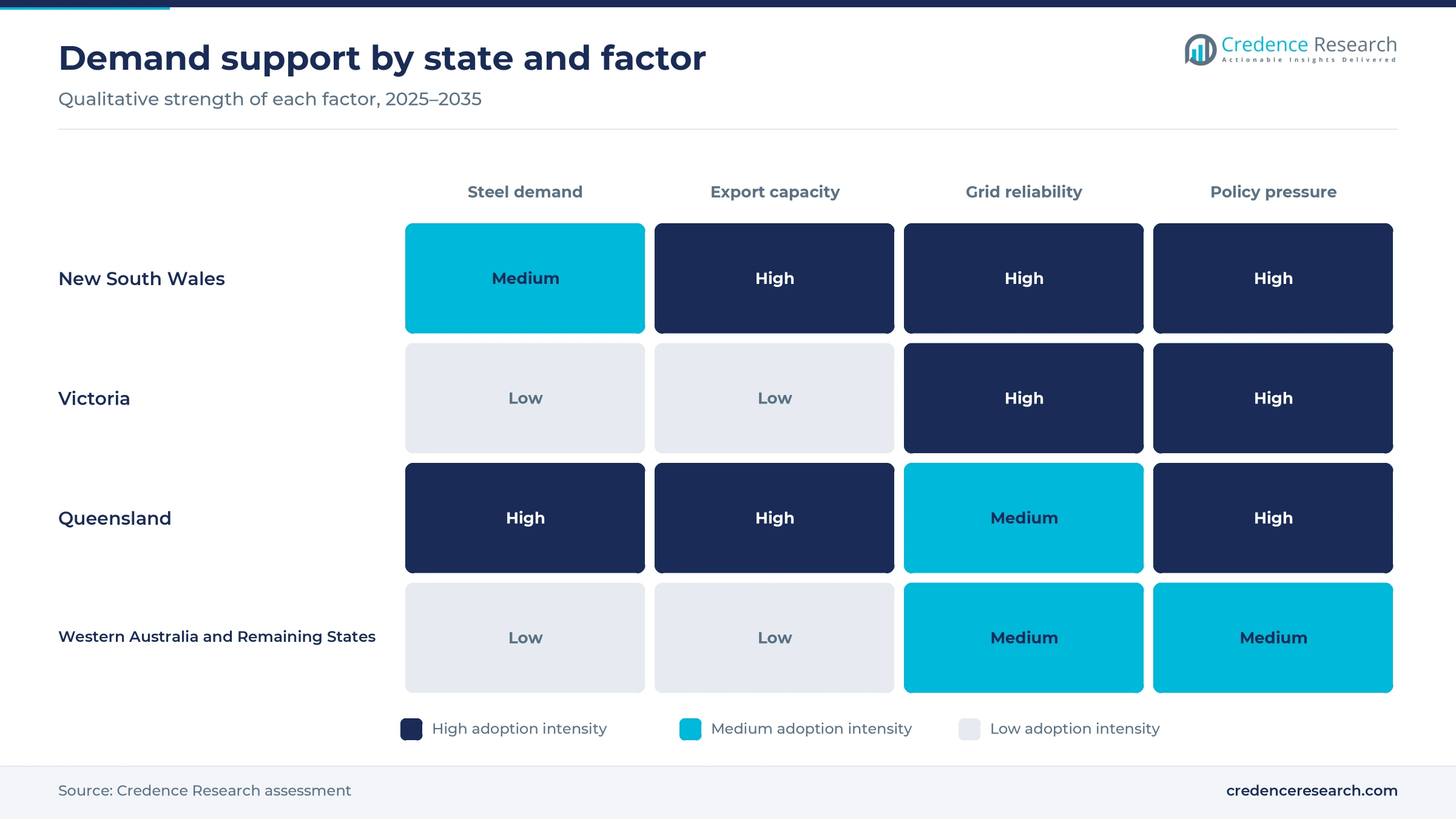 Heatmap of demand support for coal by Australian state across steel demand, export capacity, grid reliability and policy pressure