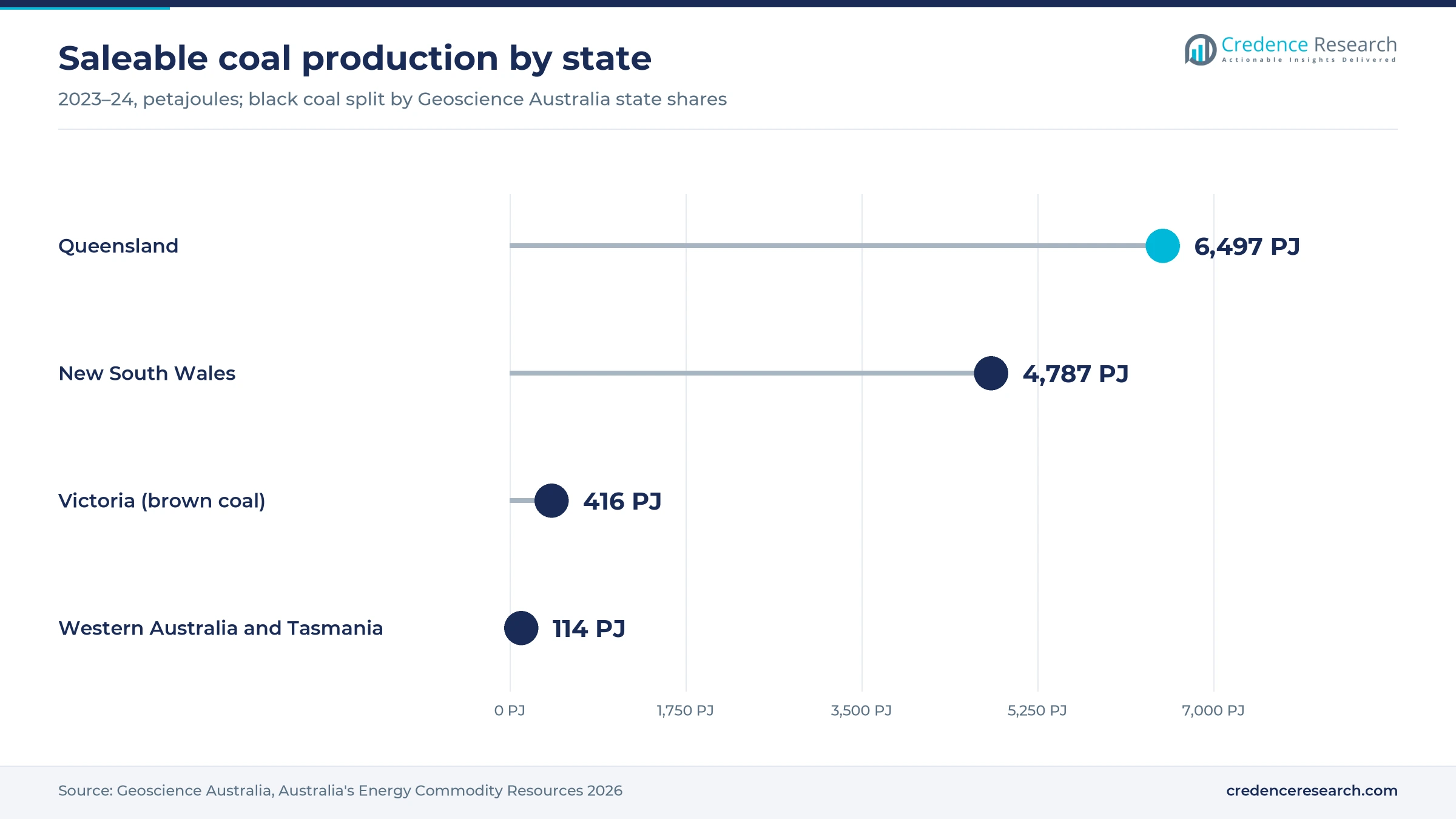 Lollipop chart of saleable coal production in 2023–24 with Queensland at 6,497 PJ, New South Wales at 4,787 PJ, Victoria at 416 PJ and Western Australia and Tasmania at 114 PJ