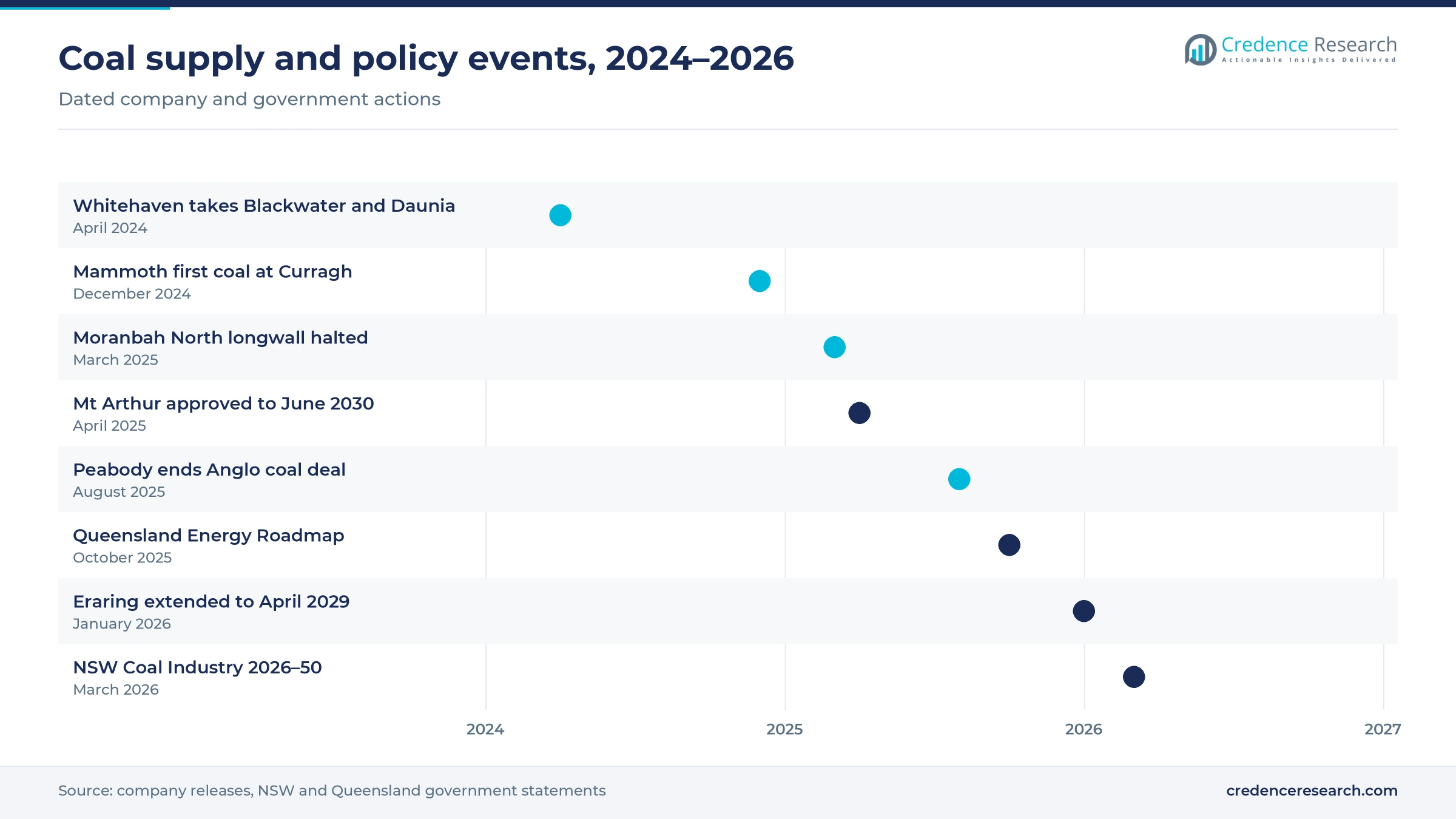 Timeline of Australian coal events from Whitehaven taking Blackwater and Daunia in April 2024 to the NSW Coal Industry statement in March 2026 Timeline of Australian coal events from Whitehaven taking Blackwater and Daunia in April 2024 to the NSW Coal Industry statement in March 2026