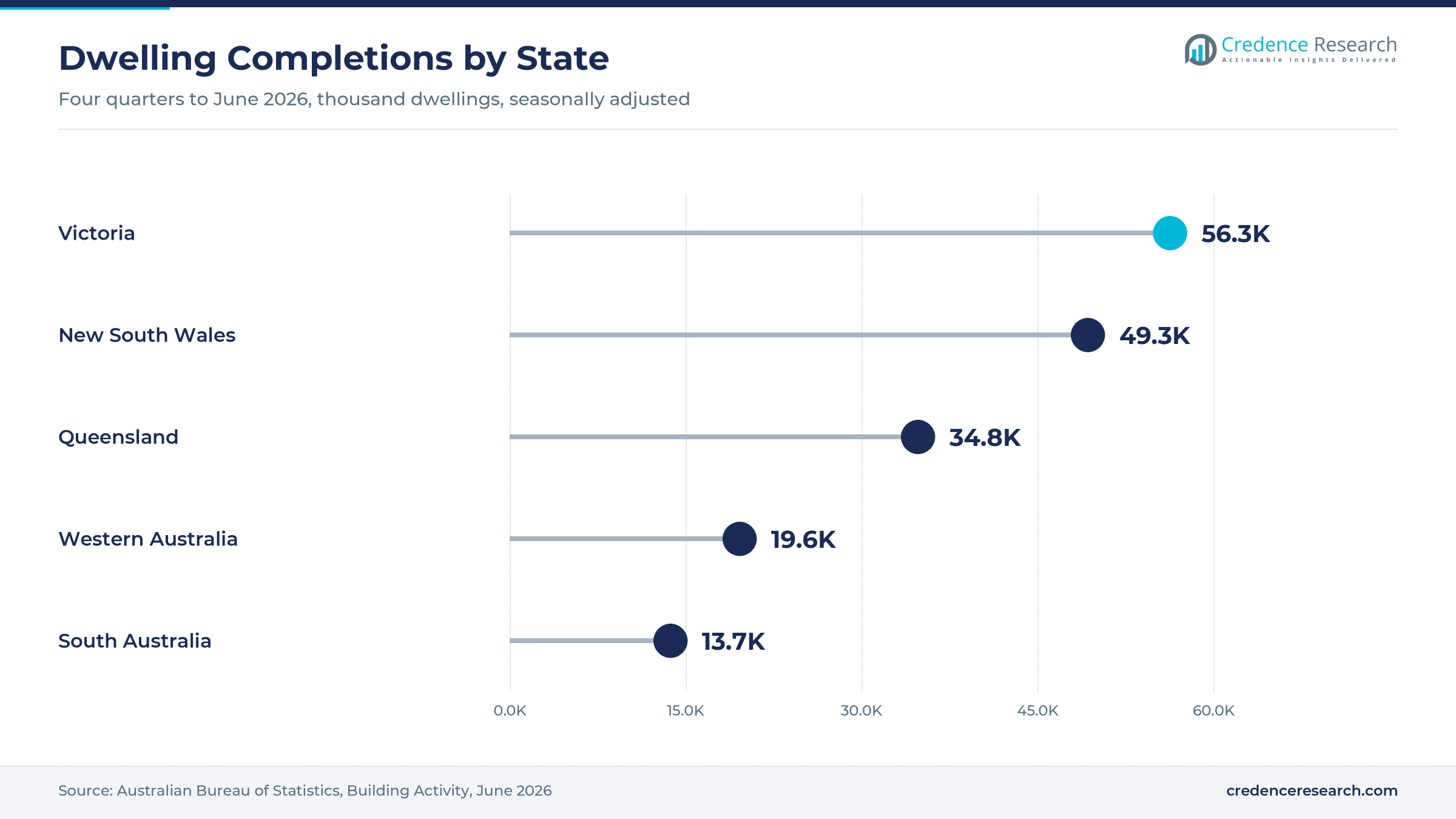 Lollipop chart of dwelling completions in the four quarters to June 2026, with Victoria at 56,300, New South Wales at 49,300, Queensland at 34,800, Western Australia at 19,600 and South Australia at 13,700