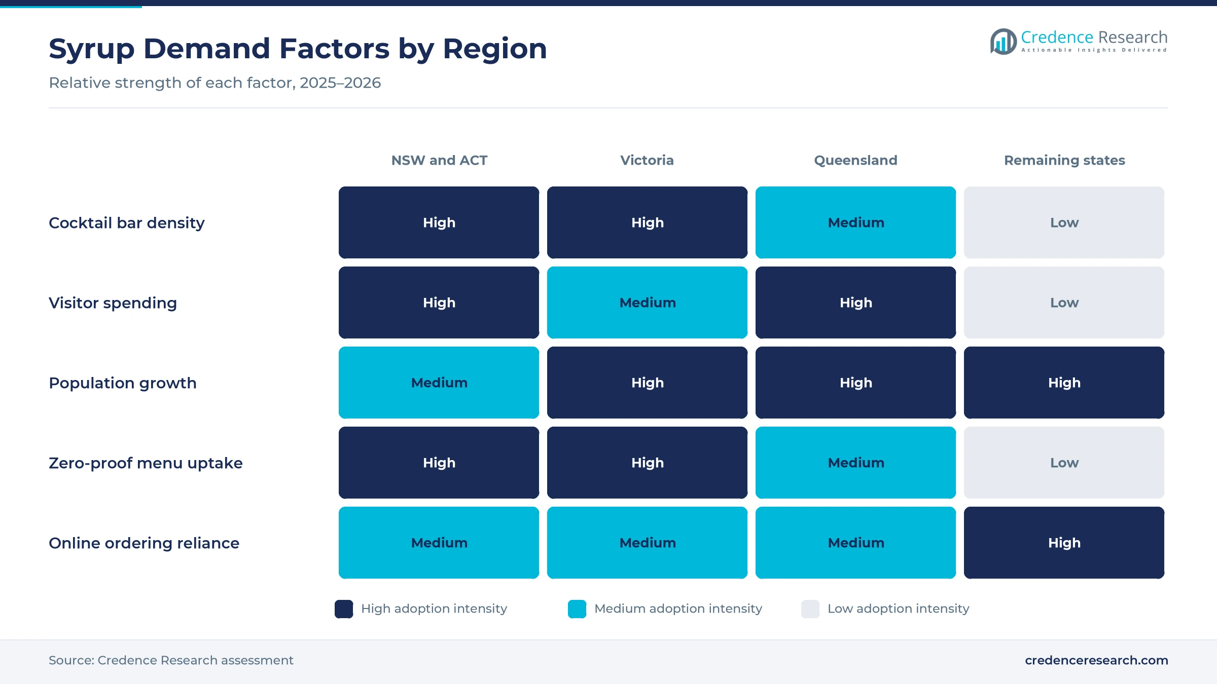 Heatmap rating cocktail bar density, visitor spending, population growth, zero-proof menu uptake and online ordering reliance for NSW and ACT, Victoria, Queensland and the remaining states