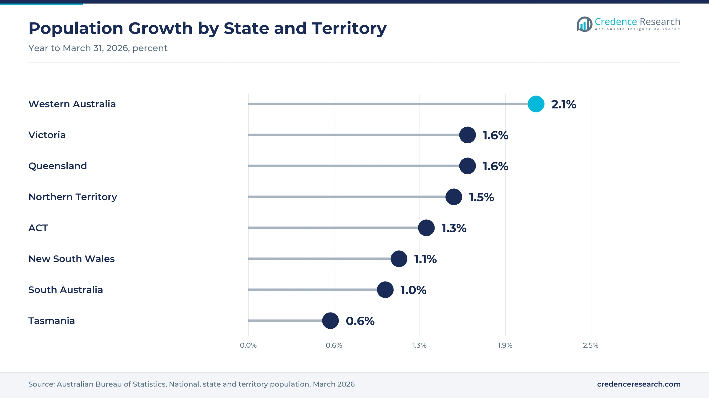 Lollipop chart of population growth in the year to March 2026, with Western Australia at 2.1%, Victoria and Queensland at 1.6%, Northern Territory at 1.5%, ACT at 1.3%, New South Wales at 1.1%, South Australia at 1.0% and Tasmania at 0.6%