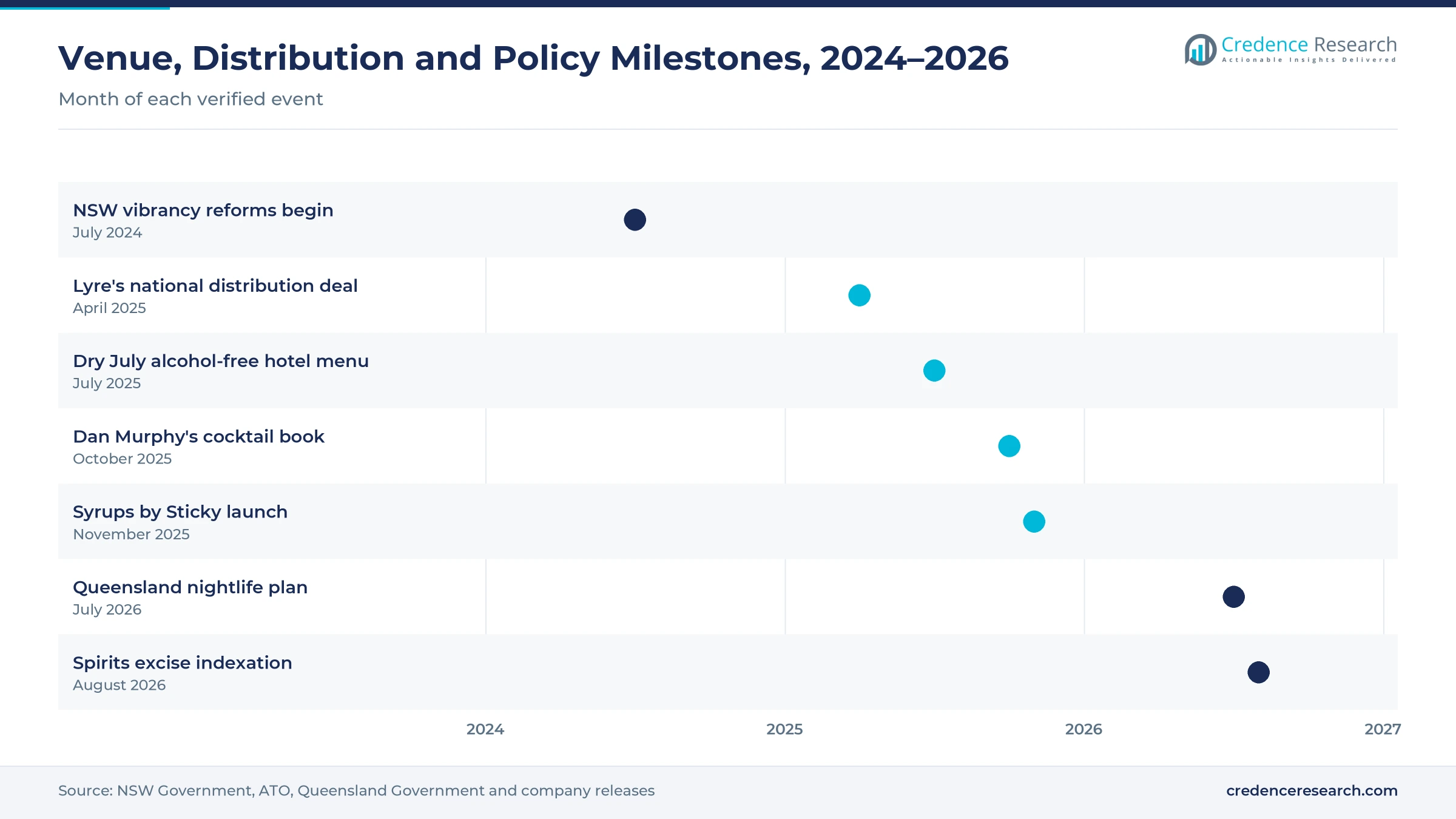 Timeline from July 2024 to August 2026 showing NSW vibrancy reforms, the Lyre's distribution deal, a Dry July hotel menu, the Dan Murphy's cocktail book, the Syrups by Sticky launch, the Queensland nightlife plan and spirits excise indexation Timeline from July 2024 to August 2026 showing NSW vibrancy reforms, the Lyre's distribution deal, a Dry July hotel menu, the Dan Murphy's cocktail book, the Syrups by Sticky launch, the Queensland nightlife plan and spirits excise indexation