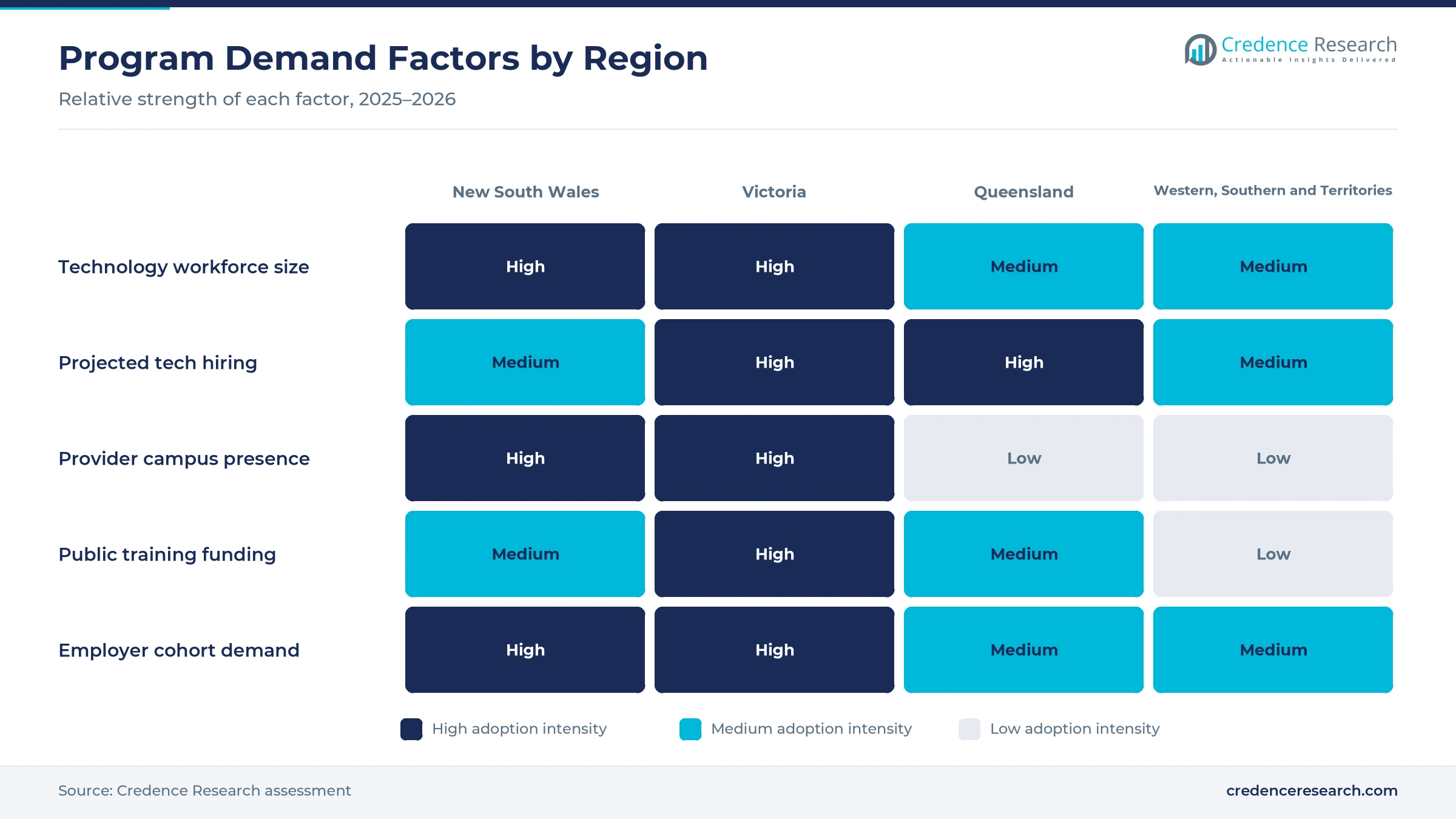 Heatmap rating technology workforce size, projected tech hiring, provider campus presence, public training funding and employer cohort demand for New South Wales, Victoria, Queensland and Western, Southern and Territories