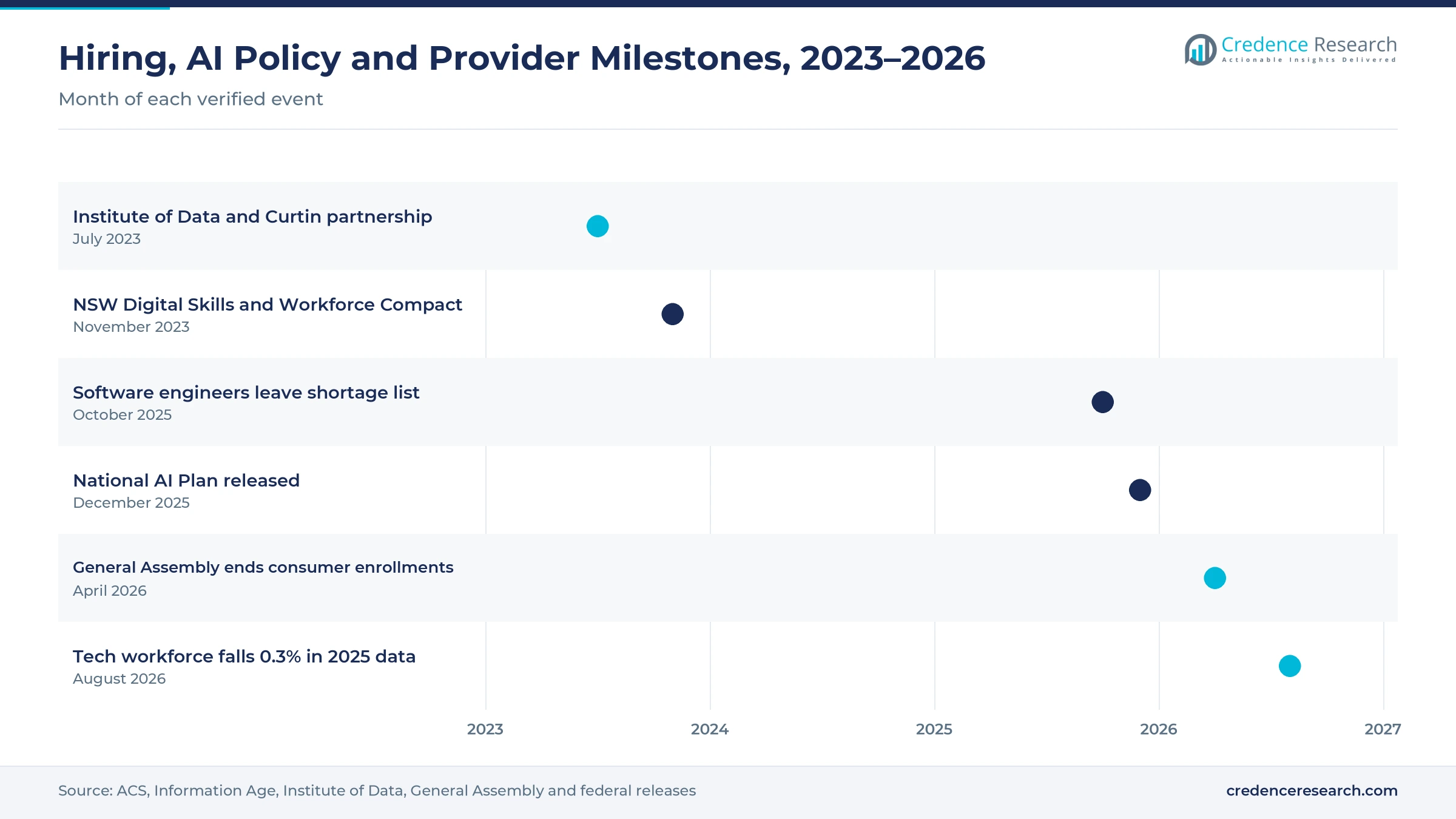 Timeline from July 2023 to August 2026 showing the Institute of Data and Curtin partnership, the NSW Digital Skills and Workforce Compact, software engineers leaving the shortage list, the National AI Plan, the end of General Assembly consumer enrollments and the 2025 tech workforce decline