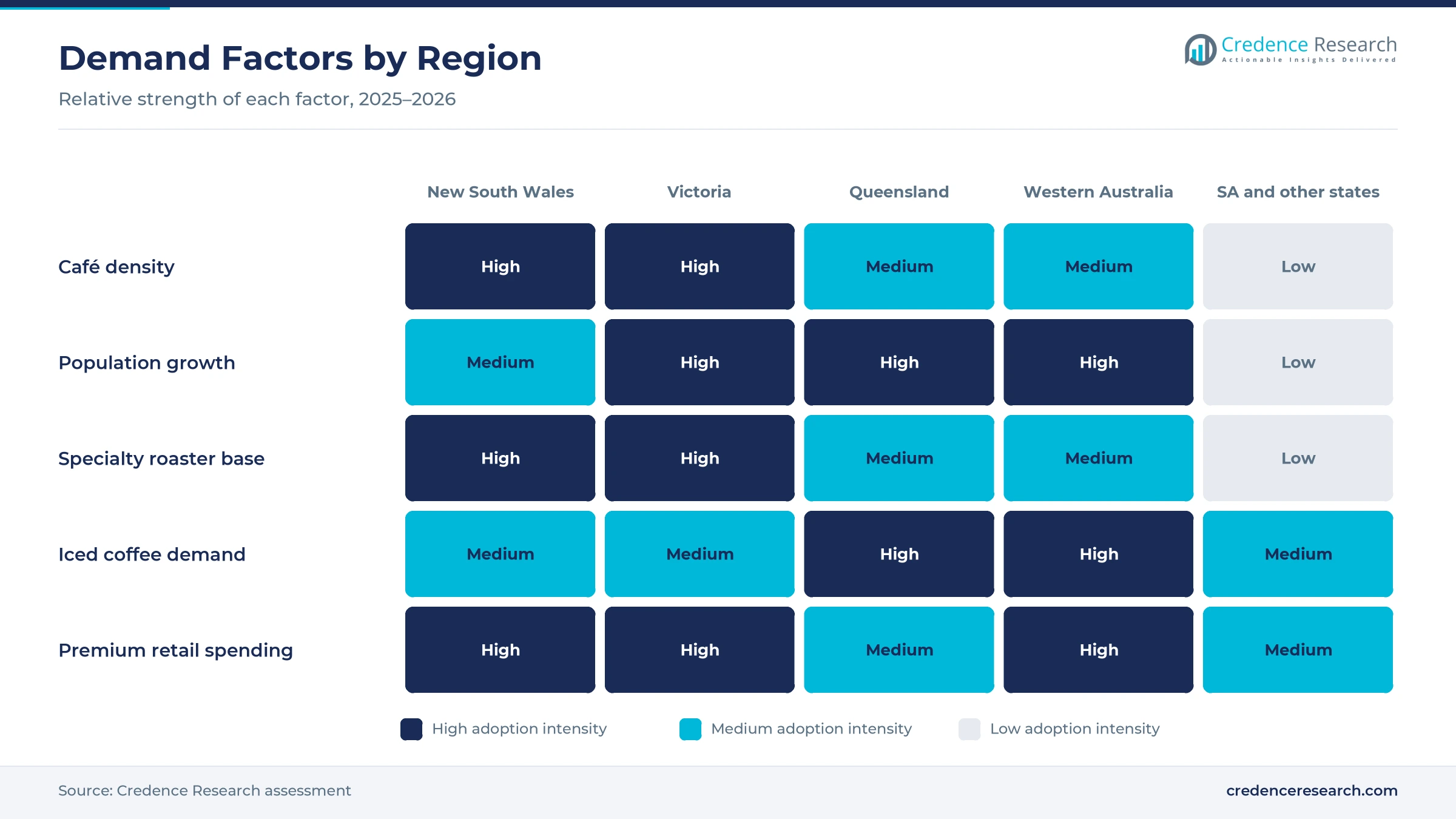 Heatmap rating café density, population growth, specialty roaster base, iced coffee demand and premium retail spending for New South Wales, Victoria, Queensland, Western Australia and South Australia and other states