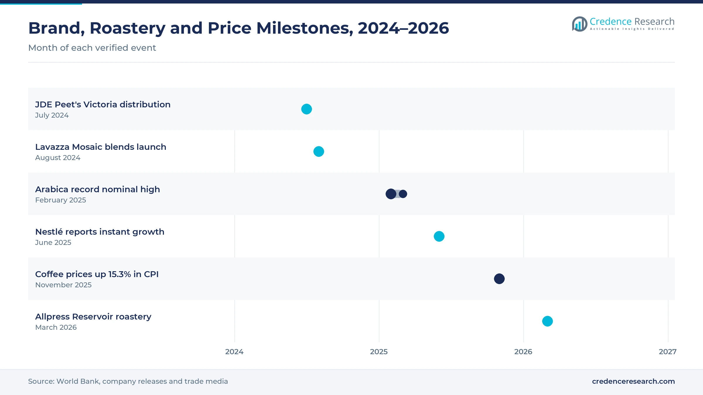Timeline from July 2024 to March 2026 showing JDE Peet's Victoria distribution, the Lavazza Mosaic launch, the arabica record high, Nestlé instant growth, the 15.3% coffee price rise and the Allpress Reservoir roastery Timeline from July 2024 to March 2026 showing JDE Peet's Victoria distribution, the Lavazza Mosaic launch, the arabica record high, Nestlé instant growth, the 15.3% coffee price rise and the Allpress Reservoir roastery