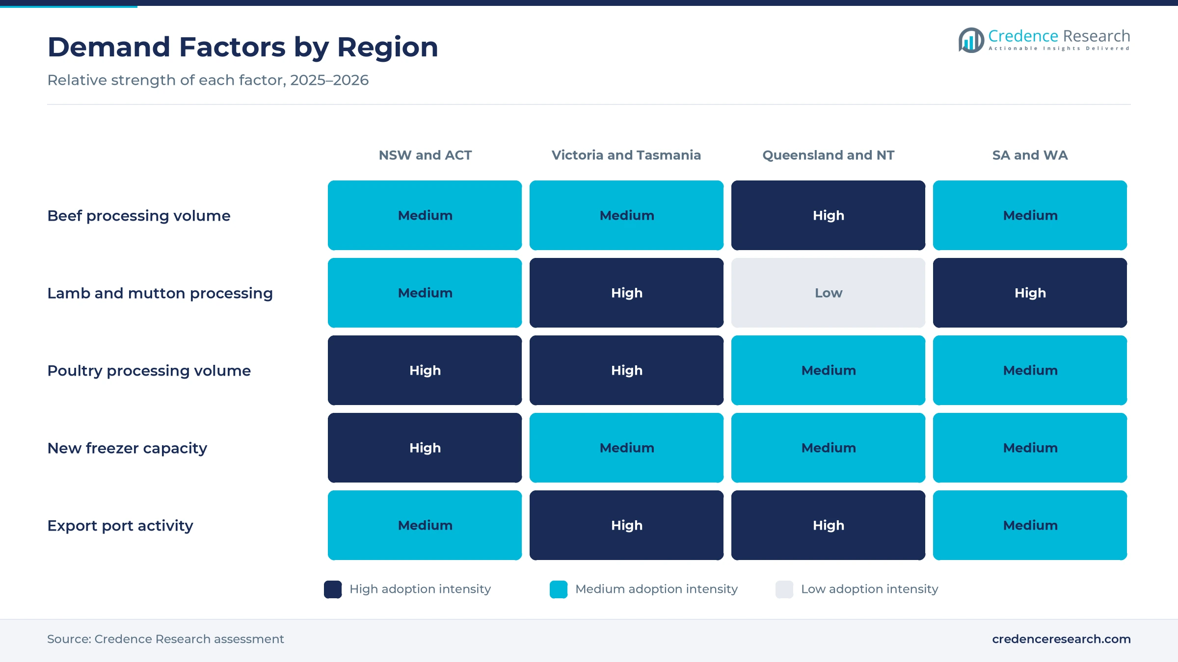 Heatmap rating beef processing volume, lamb and mutton processing, poultry processing volume, new freezer capacity and export port activity for NSW and ACT, Victoria and Tasmania, Queensland and NT, and SA and WA Heatmap rating beef processing volume, lamb and mutton processing, poultry processing volume, new freezer capacity and export port activity for NSW and ACT, Victoria and Tasmania, Queensland and NT, and SA and WA