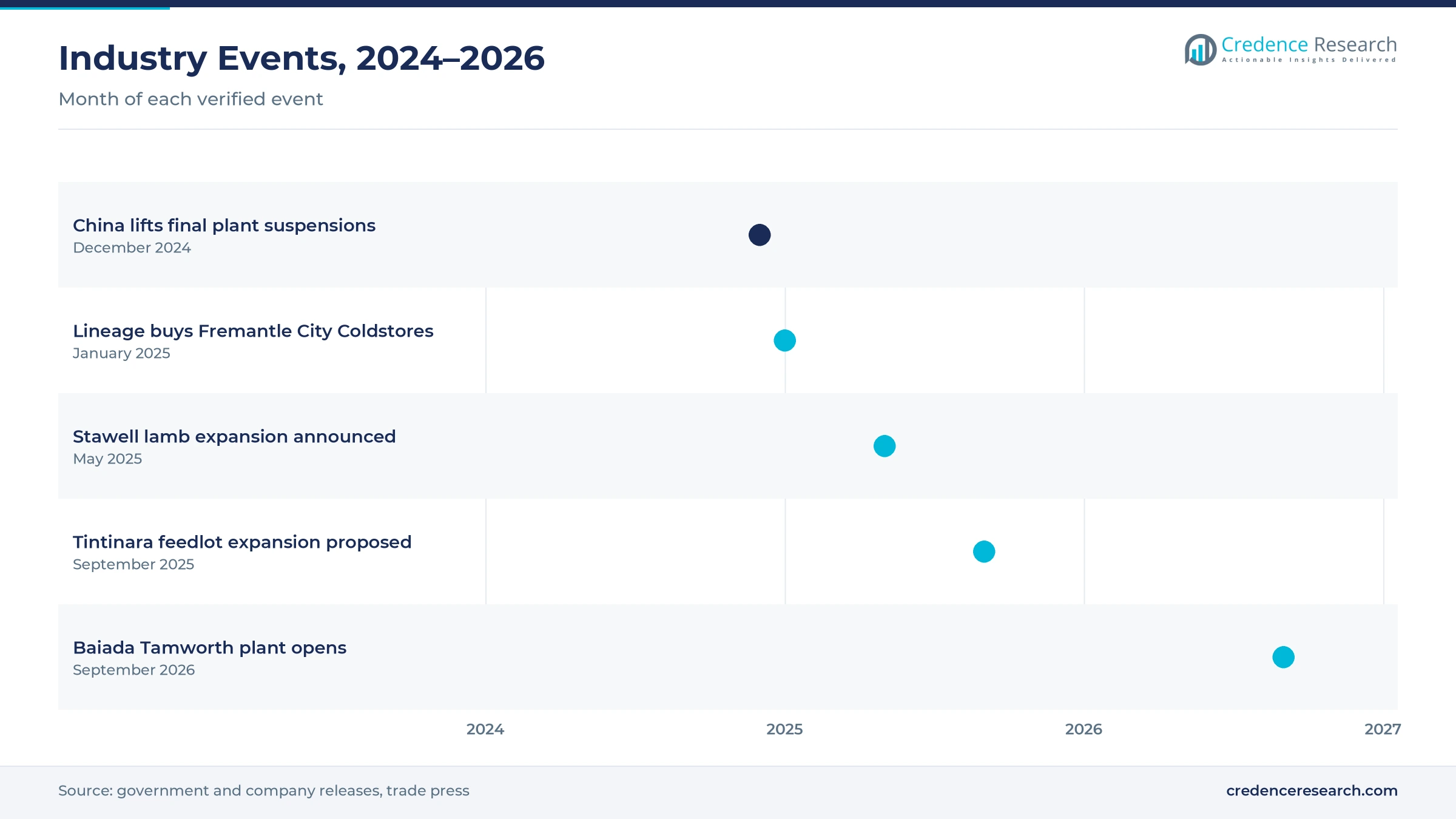 Timeline of Australian meat cold chain events from December 2024 to September 2026, including China lifting plant suspensions, the Fremantle City Coldstores deal, the Stawell expansion, the Tintinara feedlot plan and the Baiada Tamworth opening