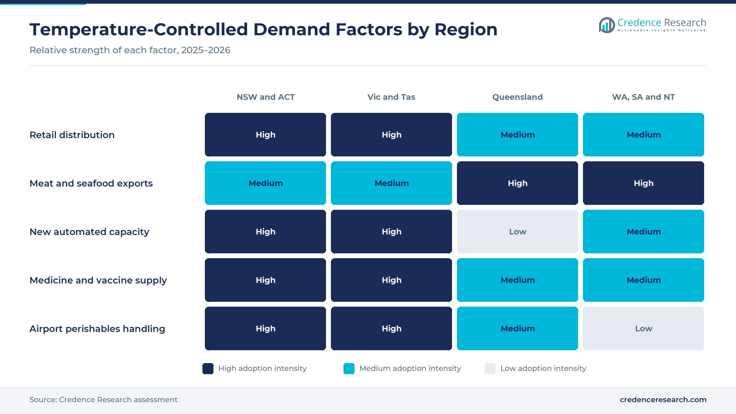 Heatmap rating retail distribution, meat and seafood exports, new automated capacity, medicine supply and airport perishables handling for NSW and ACT, Victoria and Tasmania, Queensland, and WA, SA and NT Heatmap rating retail distribution, meat and seafood exports, new automated capacity, medicine supply and airport perishables handling for NSW and ACT, Victoria and Tasmania, Queensland, and WA, SA and NT