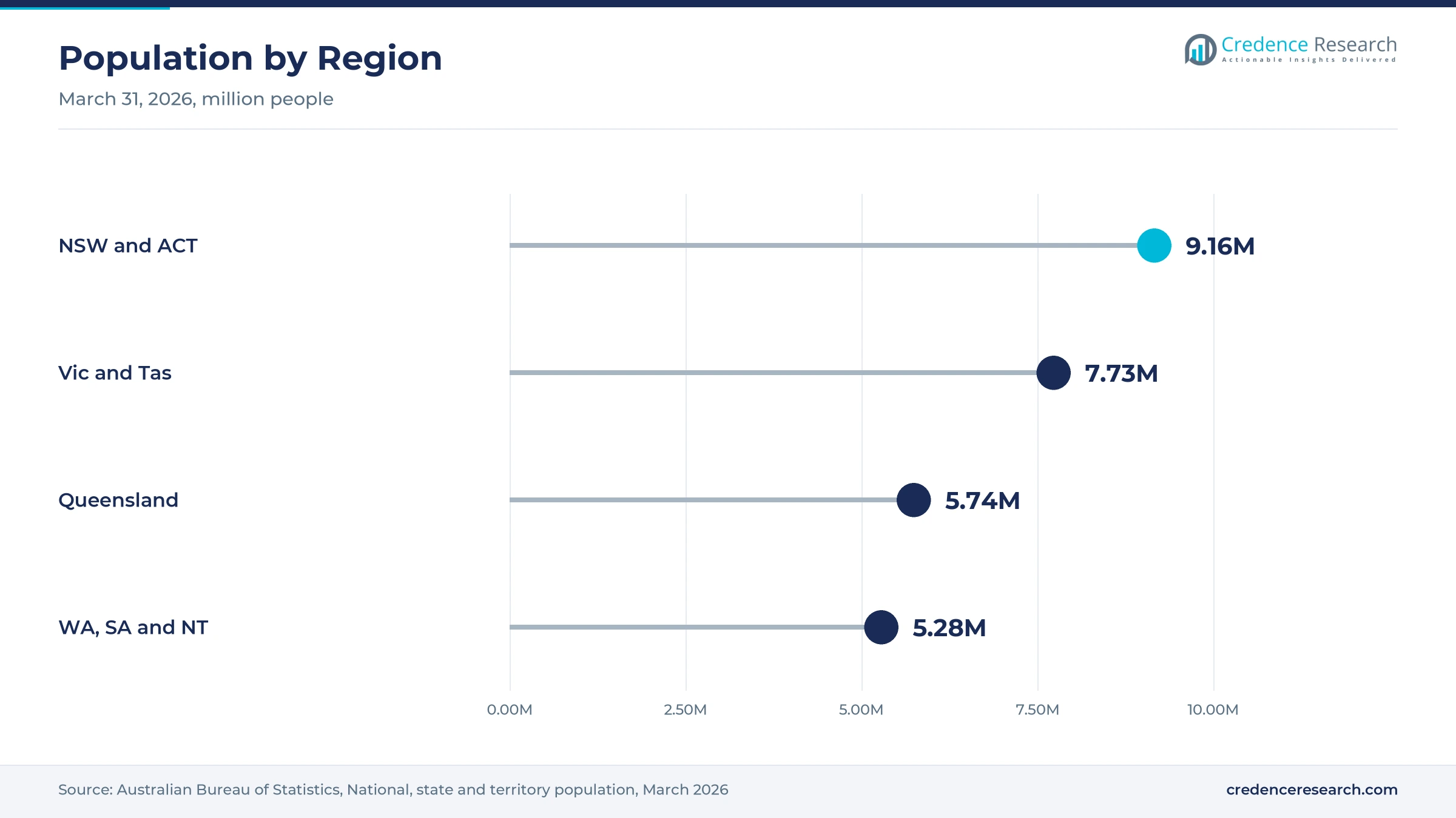 Lollipop chart of population at March 31, 2026, with NSW and ACT at 9.16 million, Victoria and Tasmania at 7.73 million, Queensland at 5.74 million and WA, SA and NT at 5.28 million