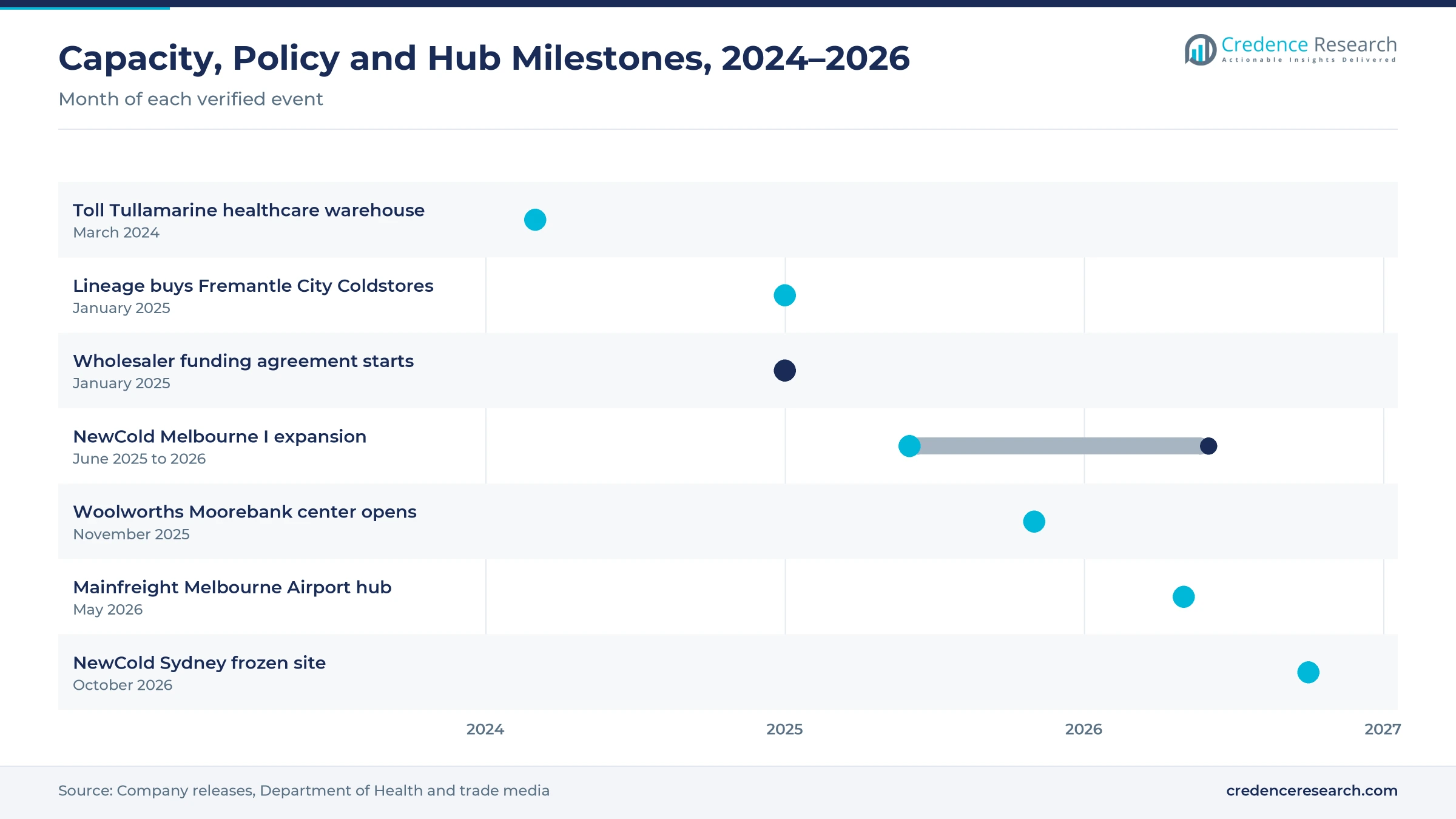 Timeline from March 2024 to October 2026 showing the Toll Tullamarine warehouse, the Lineage Fremantle acquisition, the wholesaler agreement, the NewCold Melbourne and Sydney projects, the Woolworths Moorebank center and the Mainfreight airport hub Timeline from March 2024 to October 2026 showing the Toll Tullamarine warehouse, the Lineage Fremantle acquisition, the wholesaler agreement, the NewCold Melbourne and Sydney projects, the Woolworths Moorebank center and the Mainfreight airport hub