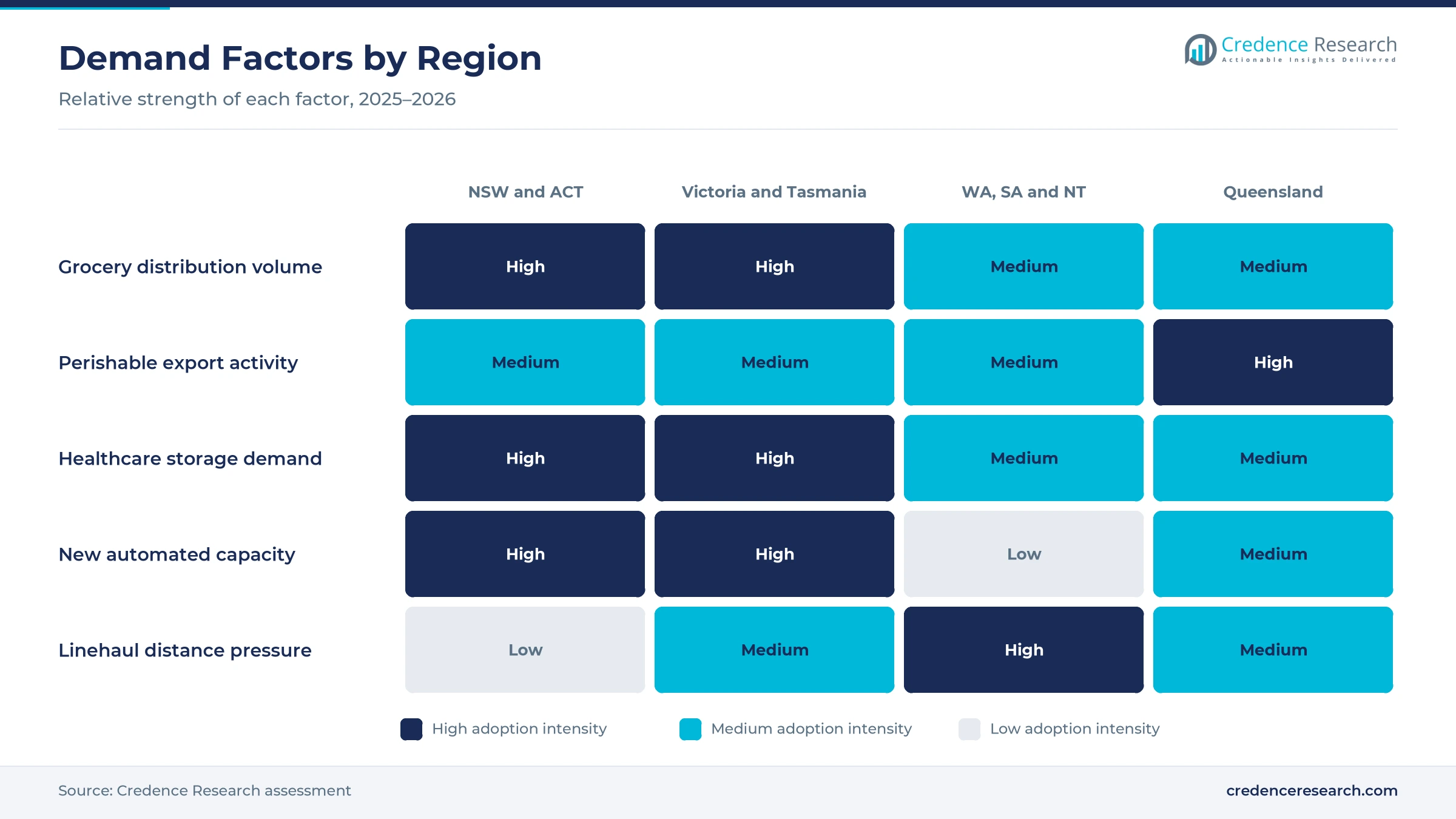 Heatmap rating grocery distribution volume, perishable export activity, healthcare storage demand, new automated capacity and linehaul distance pressure for NSW and ACT, Victoria and Tasmania, WA, SA and NT, and Queensland