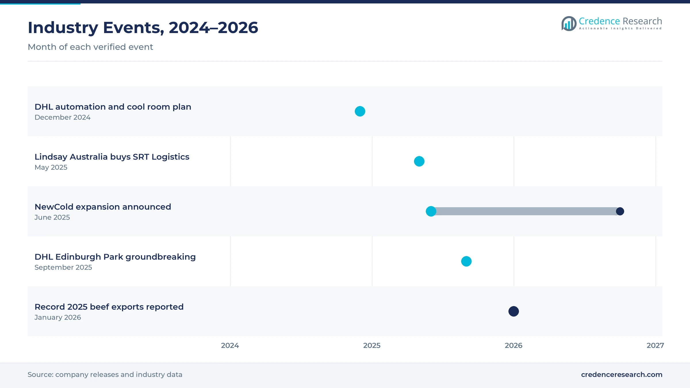 Timeline of Australian cold chain events from December 2024 to January 2026, including DHL automation plans, the SRT Logistics deal, the NewCold expansion, the Edinburgh Park groundbreaking and record beef exports Timeline of Australian cold chain events from December 2024 to January 2026, including DHL automation plans, the SRT Logistics deal, the NewCold expansion, the Edinburgh Park groundbreaking and record beef exports