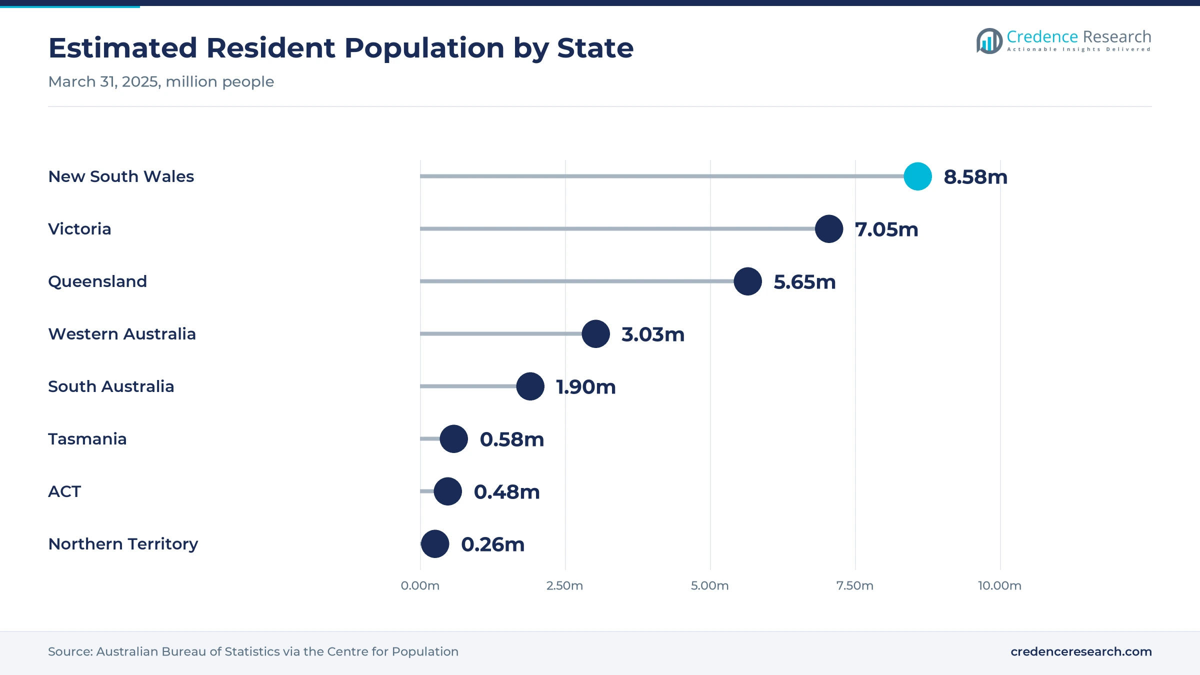 Lollipop chart of estimated resident population at March 31, 2025, with New South Wales at 8.58 million, Victoria at 7.05, Queensland at 5.65, Western Australia at 3.03, South Australia at 1.90, Tasmania at 0.58, ACT at 0.48 and Northern Territory at 0.26