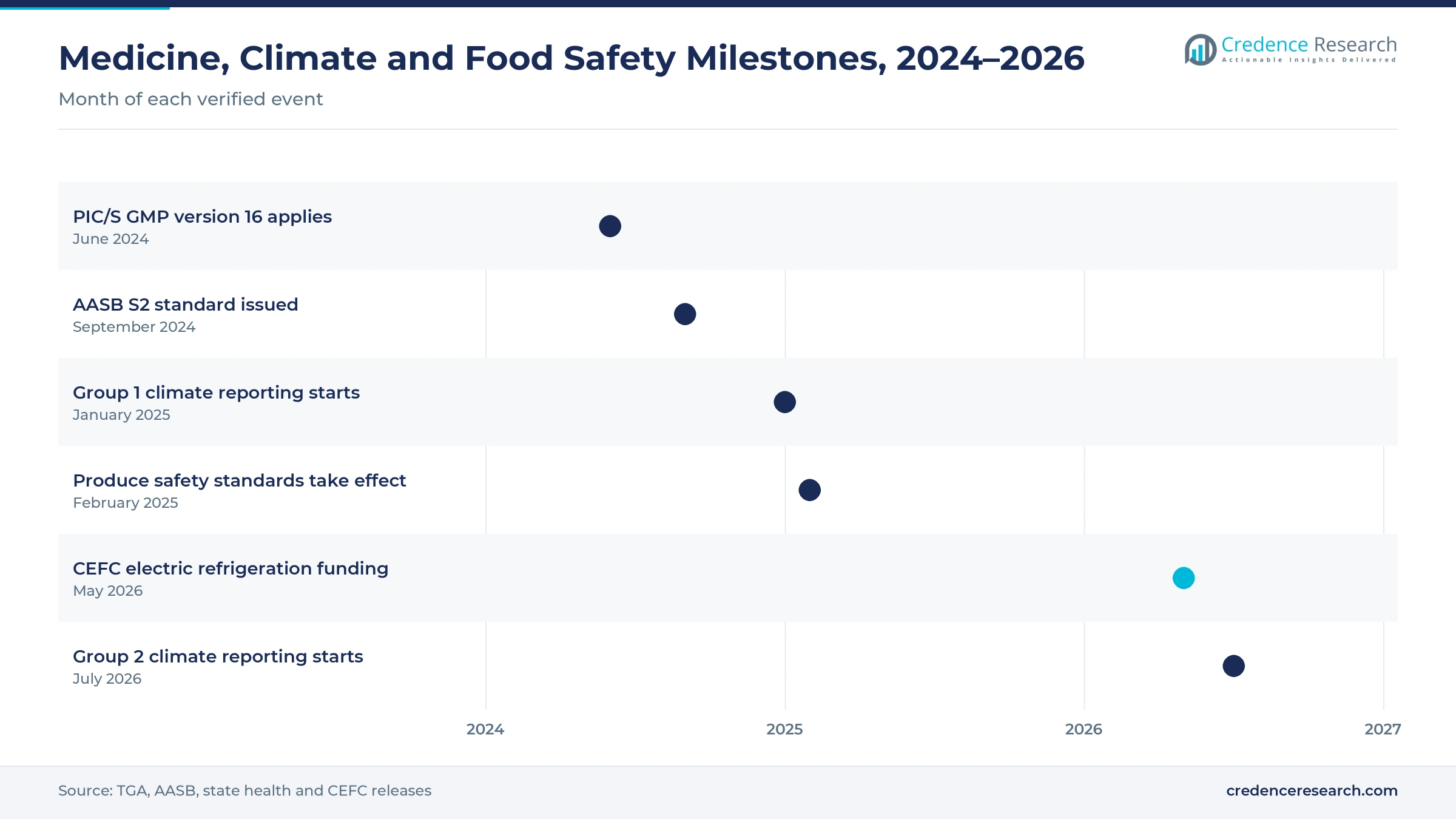 Timeline from June 2024 to July 2026 showing PIC/S GMP version 16, the AASB S2 standard, the start of Group 1 climate reporting, new produce safety standards, CEFC electric refrigeration funding and the start of Group 2 reporting