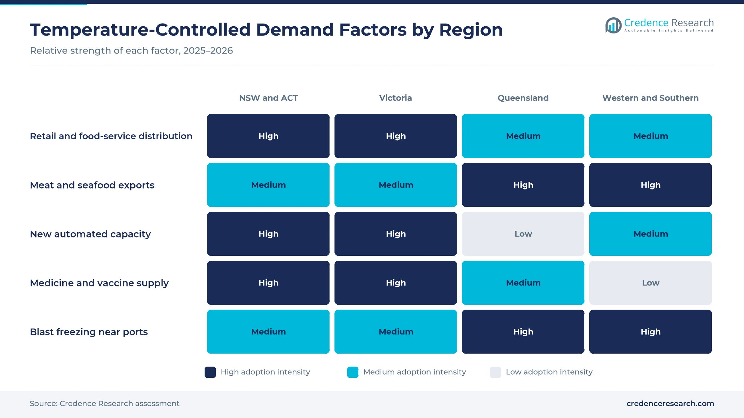 Heatmap rating retail distribution, meat and seafood exports, new automated capacity, medicine supply and blast freezing for NSW and ACT, Victoria, Queensland, and Western and Southern Australia