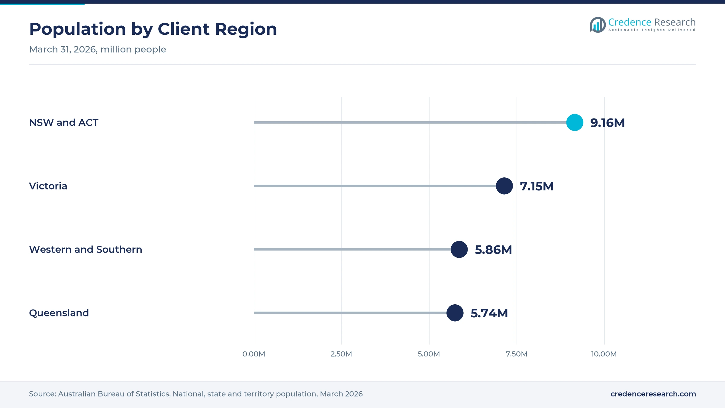 Lollipop chart of population at March 31, 2026, with NSW and ACT at 9.16 million, Victoria at 7.15 million, Western and Southern Australia at 5.86 million and Queensland at 5.74 million Lollipop chart of population at March 31, 2026, with NSW and ACT at 9.16 million, Victoria at 7.15 million, Western and Southern Australia at 5.86 million and Queensland at 5.74 million