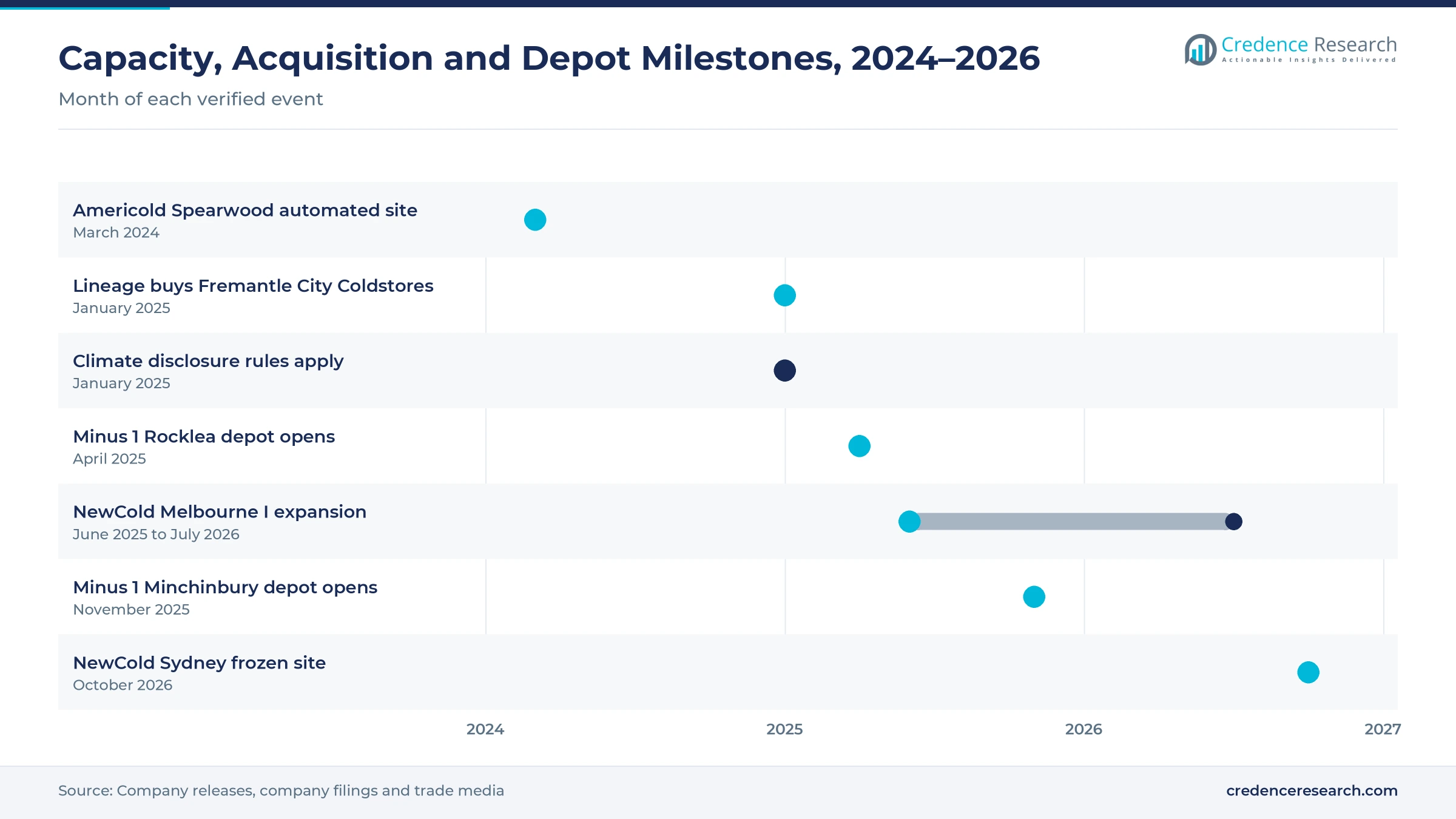 Timeline from March 2024 to October 2026 showing the Americold Spearwood site, the Lineage Fremantle acquisition, climate disclosure rules, the Minus 1 Rocklea and Minchinbury depots and the NewCold Melbourne and Sydney projects