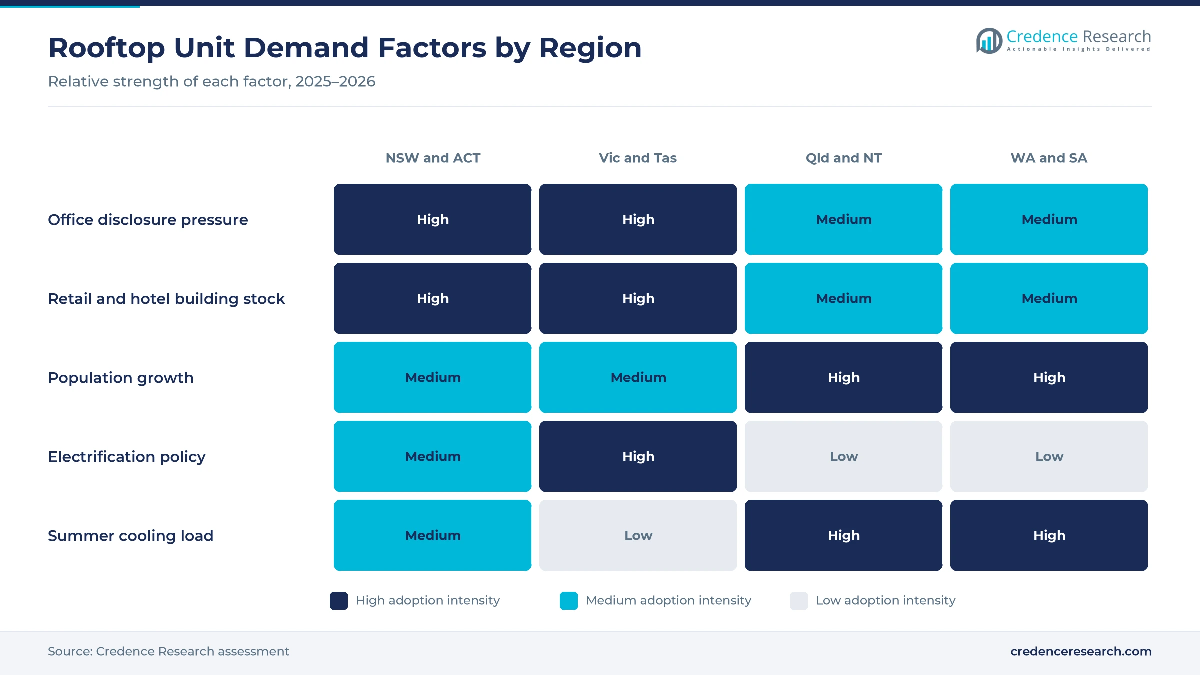Heatmap rating office disclosure pressure, retail and hotel stock, population growth, electrification policy and summer cooling load for NSW and ACT, Vic and Tas, Qld and NT, and WA and SA