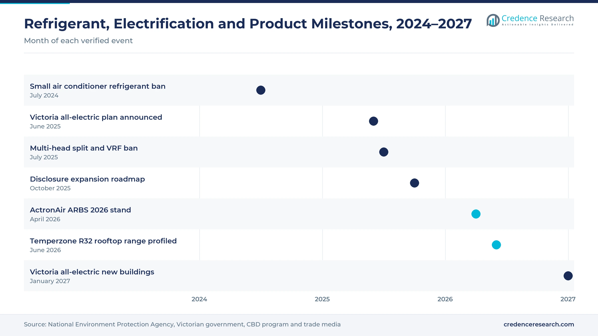 Timeline from July 2024 to January 2027 showing refrigerant bans, the Victorian all-electric plan, the disclosure roadmap and ActronAir and Temperzone product events