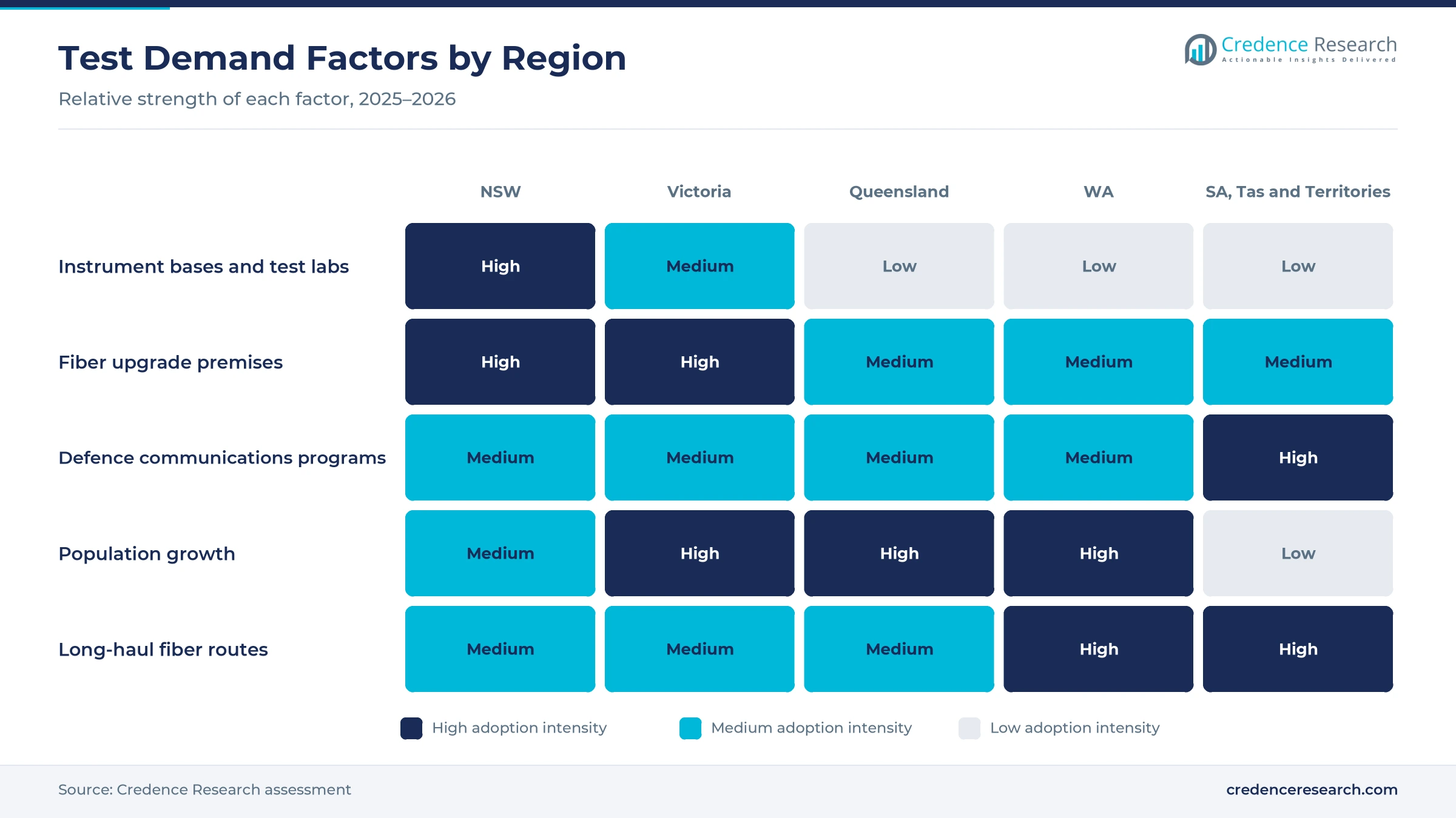 Heatmap rating instrument bases and test labs, fiber upgrade premises, Defence communications programs, population growth and long-haul fiber routes for NSW, Victoria, Queensland, WA and SA, Tas and Territories