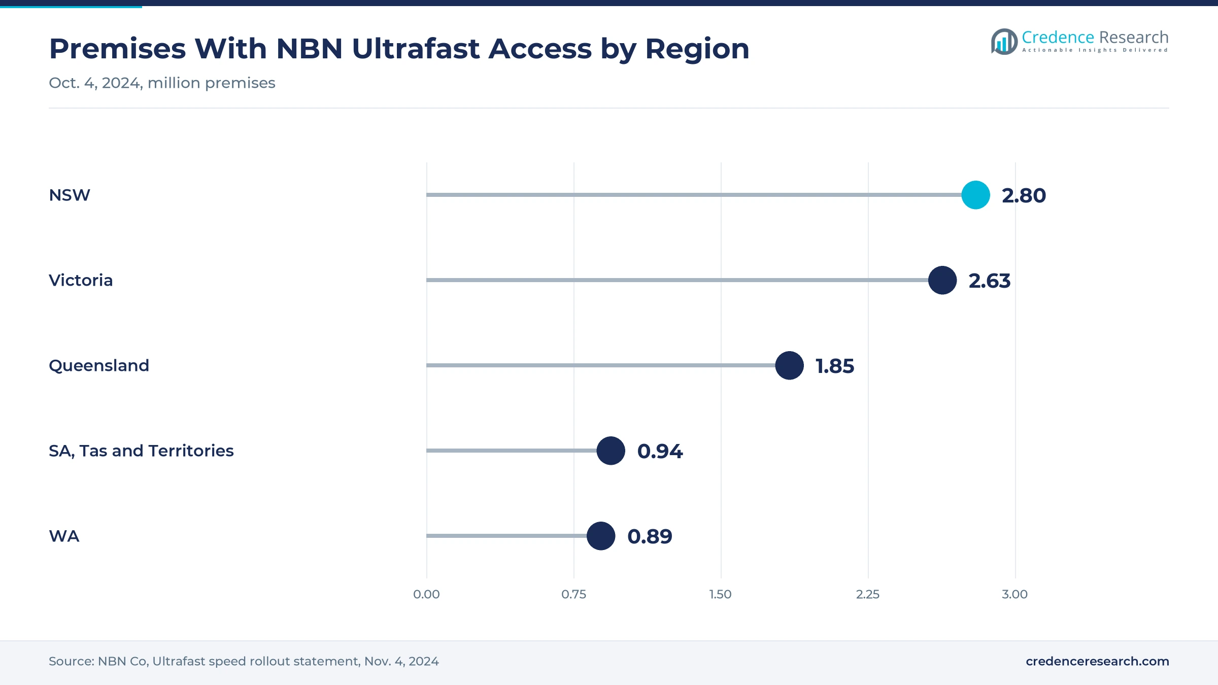 Lollipop chart of premises with NBN Ultrafast access on Oct. 4, 2024, with NSW at 2.80 million, Victoria at 2.63 million, Queensland at 1.85 million, SA, Tas and Territories at 0.94 million and WA at 0.89 million