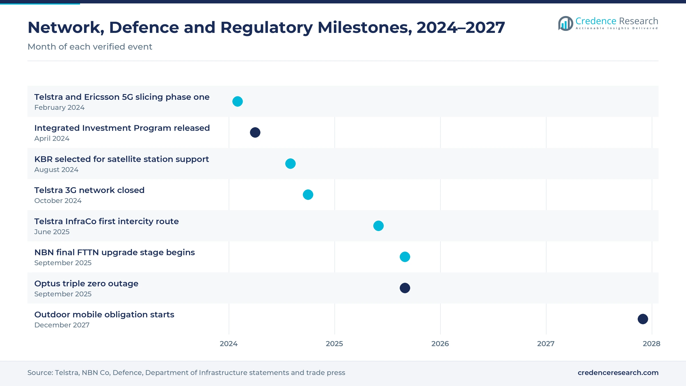 Timeline from February 2024 to December 2027 showing 5G slicing, the Integrated Investment Program, KBR satellite support, the Telstra 3G closure, the first intercity fiber route, the final NBN FTTN stage, the Optus outage and the outdoor mobile obligation
