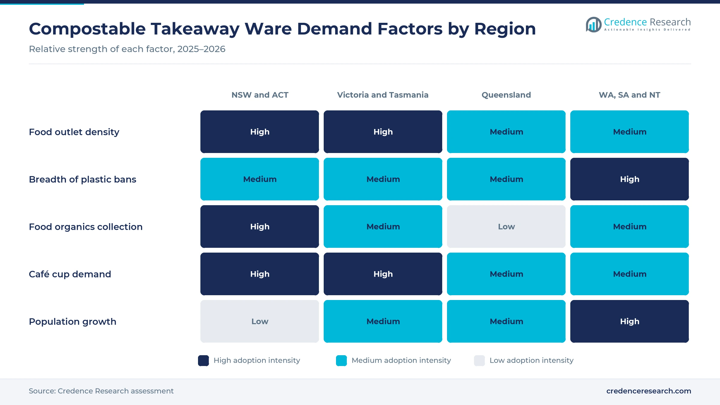Heatmap rating food outlet density, breadth of plastic bans, food organics collection, café cup demand and population growth for NSW and ACT, Victoria and Tasmania, Queensland, and WA, SA and NT