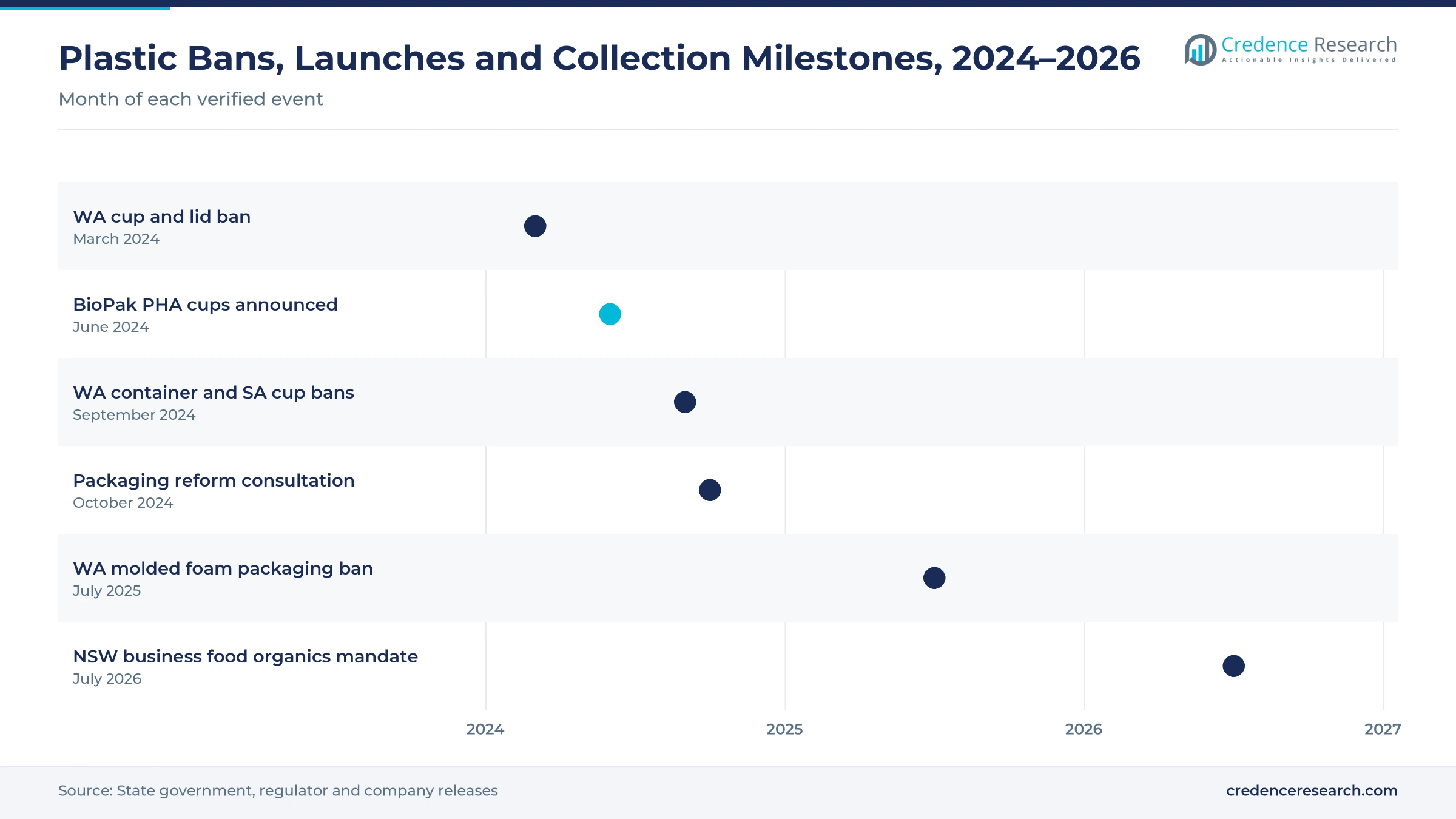 Timeline from March 2024 to July 2026 showing the Western Australia cup and lid ban, the BioPak PHA cup announcement, the Western Australia container and South Australia cup bans, the packaging reform consultation, the molded foam packaging ban and the NSW business food organics mandate Timeline from March 2024 to July 2026 showing the Western Australia cup and lid ban, the BioPak PHA cup announcement, the Western Australia container and South Australia cup bans, the packaging reform consultation, the molded foam packaging ban and the NSW business food organics mandate