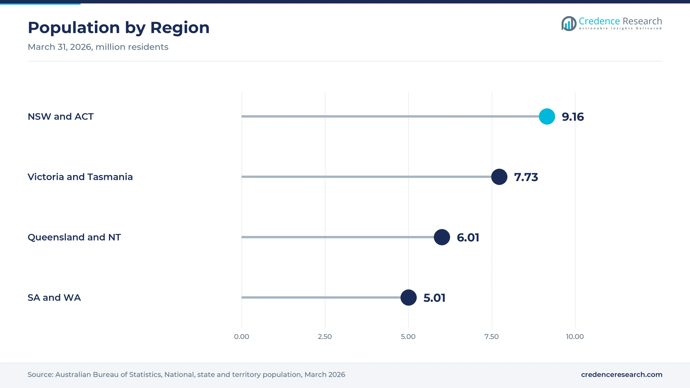 Lollipop chart of population on March 31, 2026, with NSW and ACT at 9.16 million, Victoria and Tasmania at 7.73 million, Queensland and NT at 6.01 million and SA and WA at 5.01 million Lollipop chart of population on March 31, 2026, with NSW and ACT at 9.16 million, Victoria and Tasmania at 7.73 million, Queensland and NT at 6.01 million and SA and WA at 5.01 million