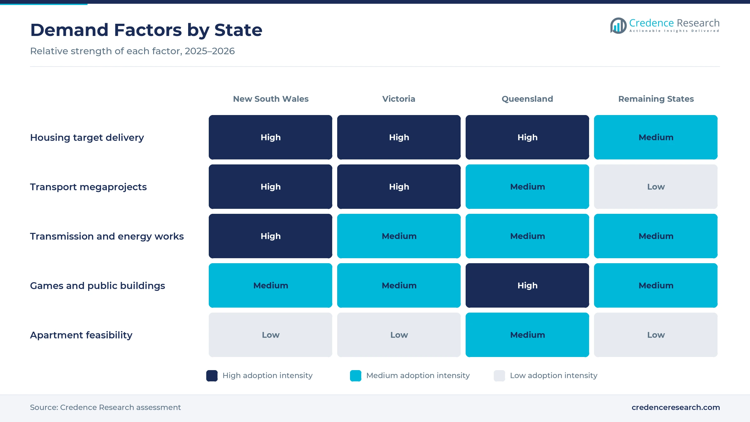 Heatmap rating housing target delivery, transport megaprojects, transmission and energy works, Games and public buildings, and apartment feasibility for New South Wales, Victoria, Queensland and the remaining states Heatmap rating housing target delivery, transport megaprojects, transmission and energy works, Games and public buildings, and apartment feasibility for New South Wales, Victoria, Queensland and the remaining states