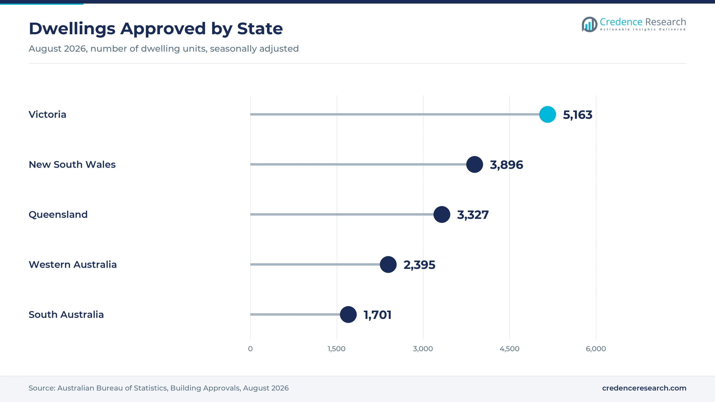Lollipop chart of dwellings approved in August 2026 with Victoria at 5,163, New South Wales at 3,896, Queensland at 3,327, Western Australia at 2,395 and South Australia at 1,701 Lollipop chart of dwellings approved in August 2026 with Victoria at 5,163, New South Wales at 3,896, Queensland at 3,327, Western Australia at 2,395 and South Australia at 1,701