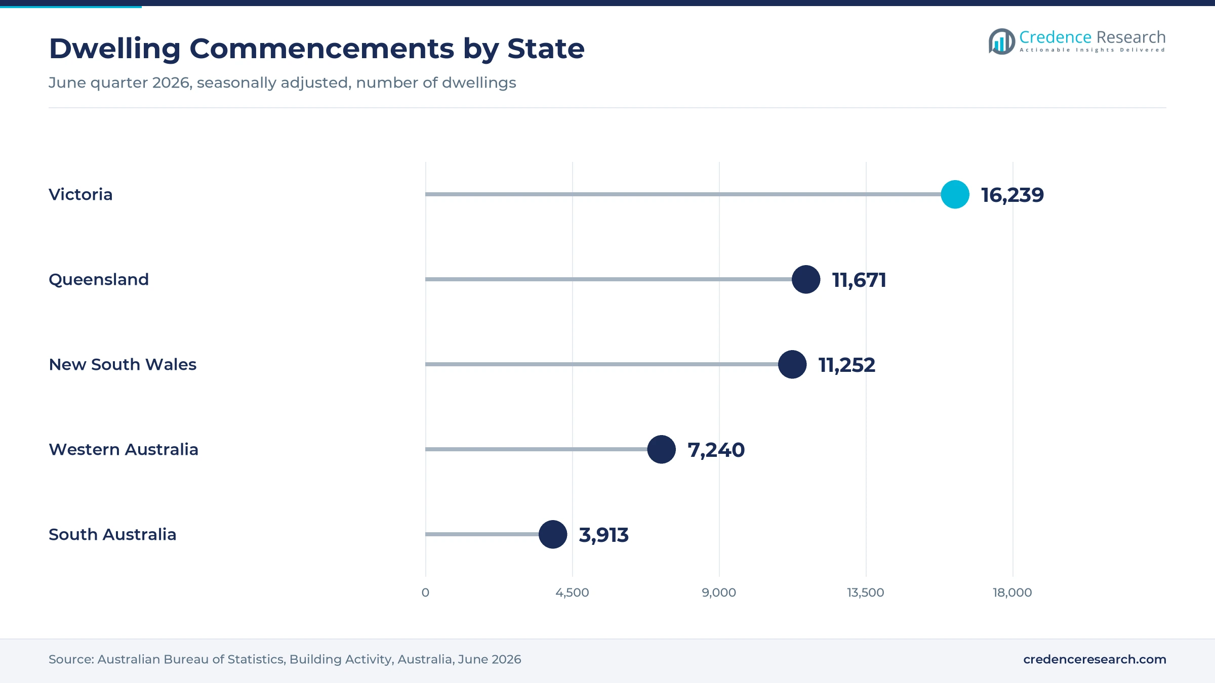 Lollipop chart of June quarter 2026 dwelling commencements, with Victoria at 16,239, Queensland at 11,671, New South Wales at 11,252, Western Australia at 7,240 and South Australia at 3,913