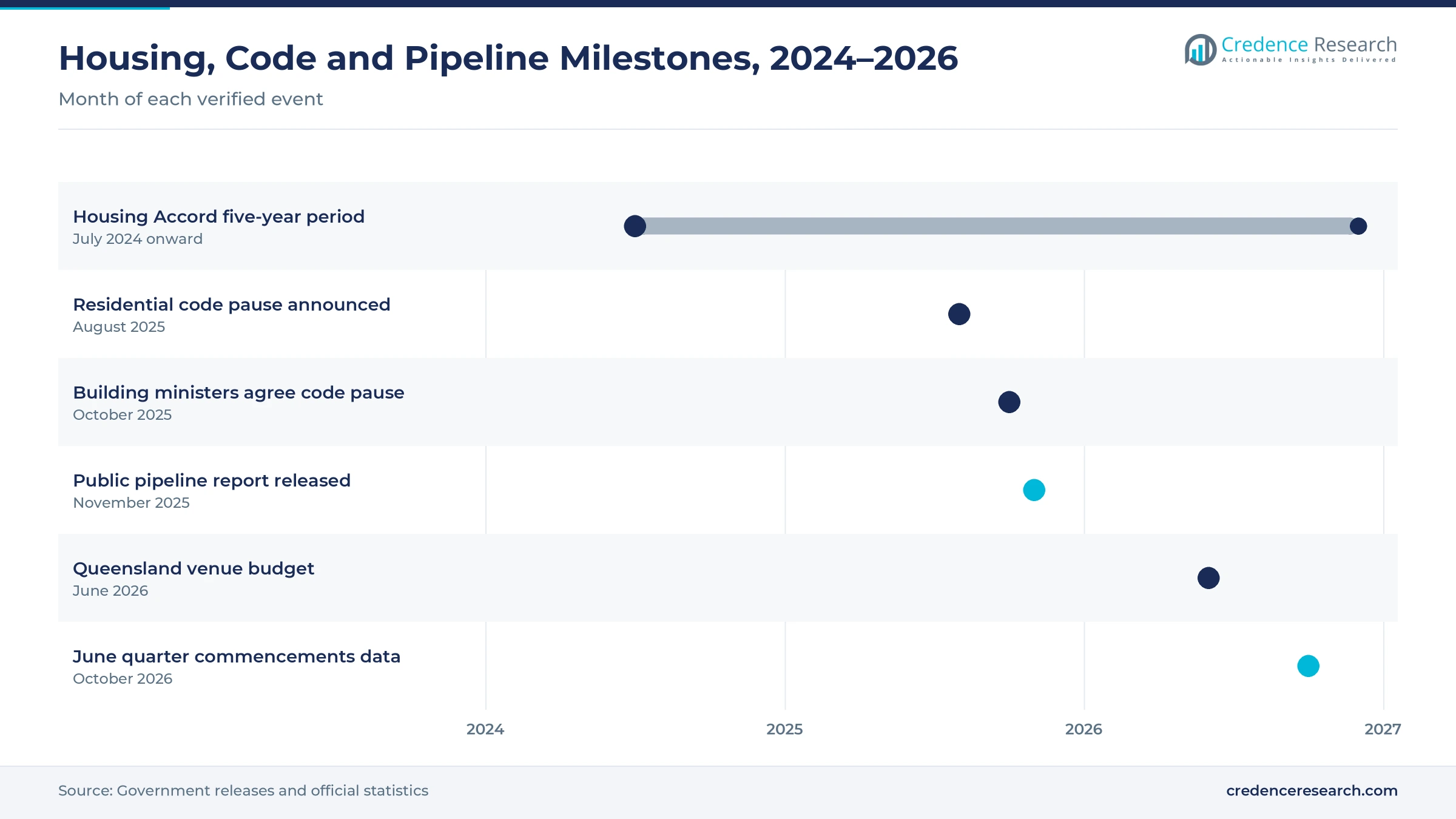 Timeline from July 2024 to October 2026 showing the Housing Accord period, the residential code pause, the public pipeline report, the Queensland venue budget and the June quarter commencements data Timeline from July 2024 to October 2026 showing the Housing Accord period, the residential code pause, the public pipeline report, the Queensland venue budget and the June quarter commencements data