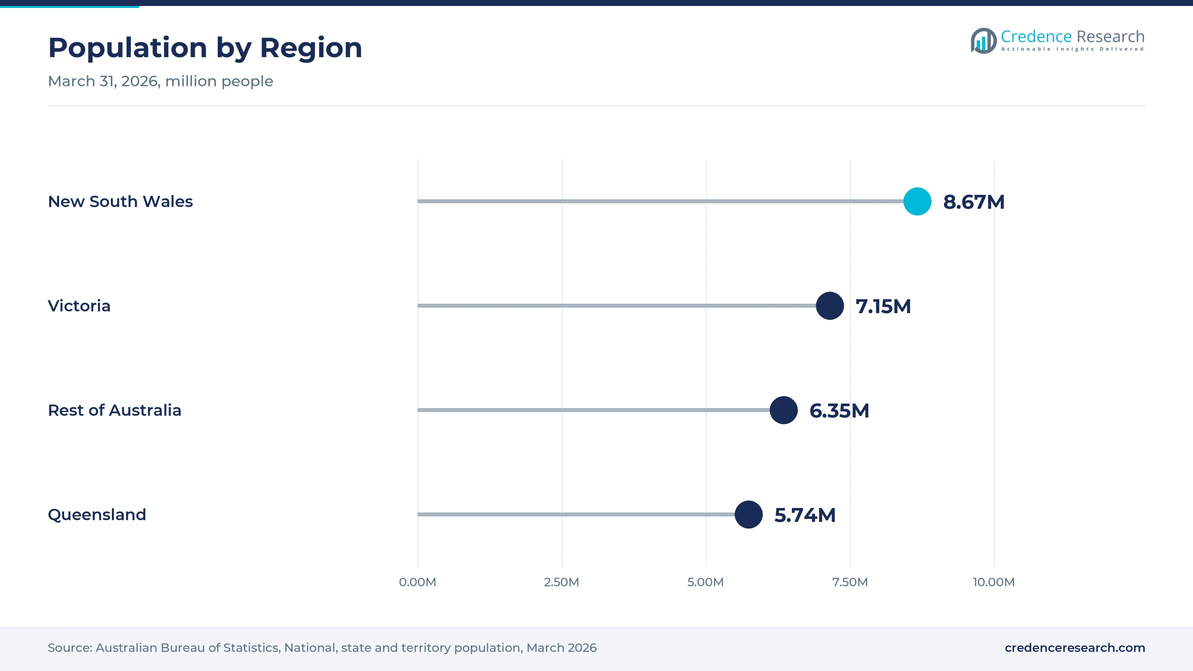 Lollipop chart of population at March 31, 2026, with New South Wales at 8.67 million, Victoria at 7.15 million, the rest of Australia at 6.35 million and Queensland at 5.74 million
