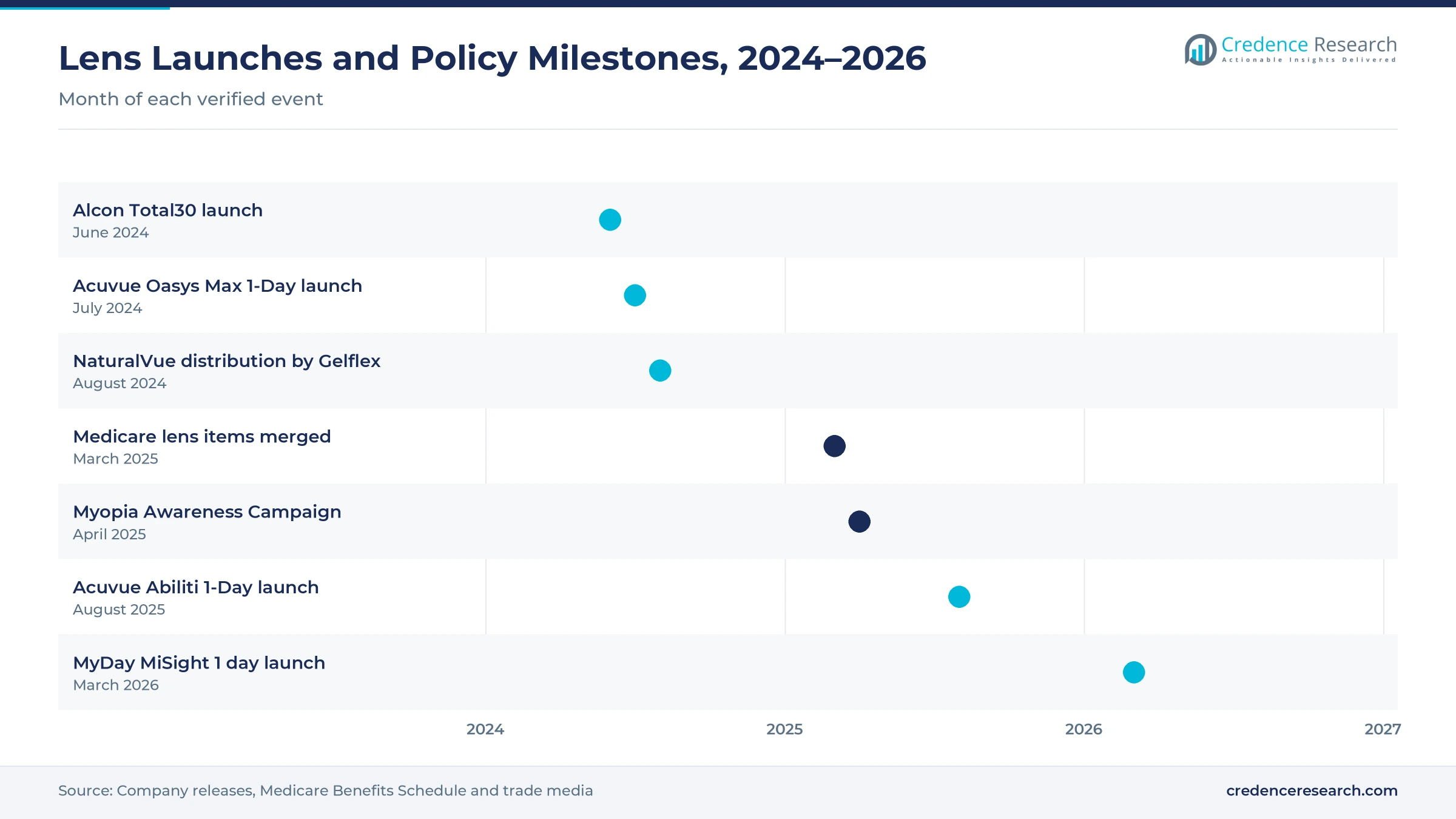 Timeline from June 2024 to March 2026 showing the Alcon Total30, Acuvue Oasys Max 1-Day, NaturalVue, Acuvue Abiliti 1-Day and MyDay MiSight 1 day launches, the Medicare item change and the Myopia Awareness Campaign Timeline from June 2024 to March 2026 showing the Alcon Total30, Acuvue Oasys Max 1-Day, NaturalVue, Acuvue Abiliti 1-Day and MyDay MiSight 1 day launches, the Medicare item change and the Myopia Awareness Campaign