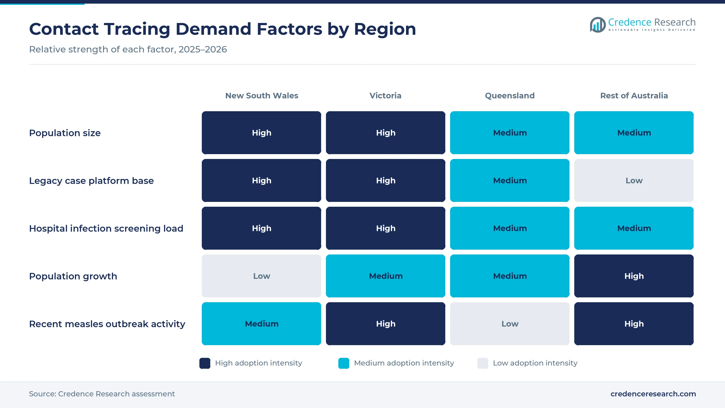 Heatmap rating population size, legacy case platform base, hospital infection screening load, population growth and measles outbreak activity for New South Wales, Victoria, Queensland and Rest of Australia