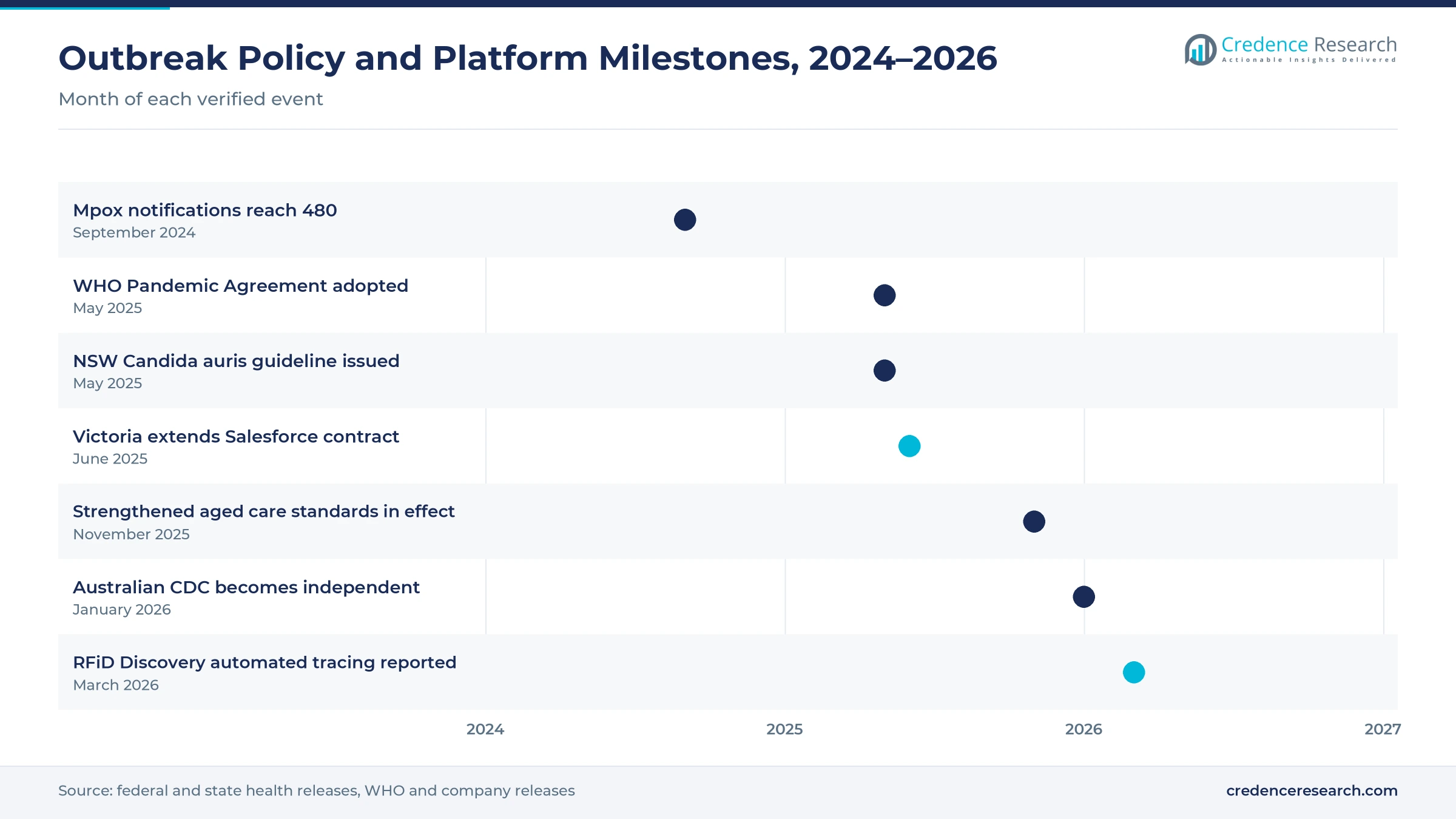 Timeline from September 2024 to March 2026 showing mpox notifications, the WHO Pandemic Agreement, the NSW Candida auris guideline, the Victorian Salesforce contract extension, strengthened aged care standards, the Australian CDC start and the RFiD Discovery launch