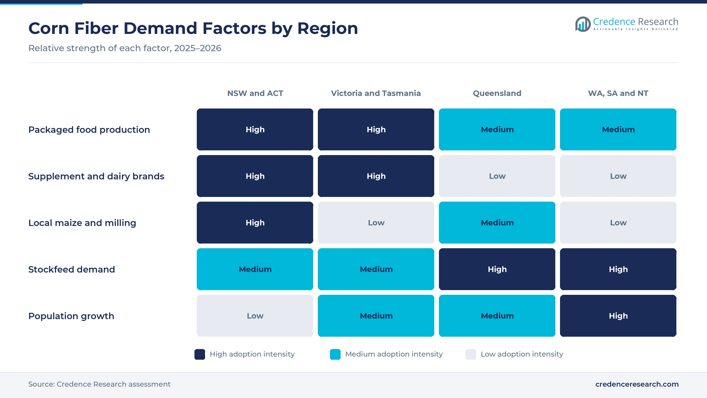 Heatmap rating packaged food production, supplement and dairy brands, local maize and milling, stockfeed demand and population growth for NSW and ACT, Victoria and Tasmania, Queensland, and WA, SA and NT