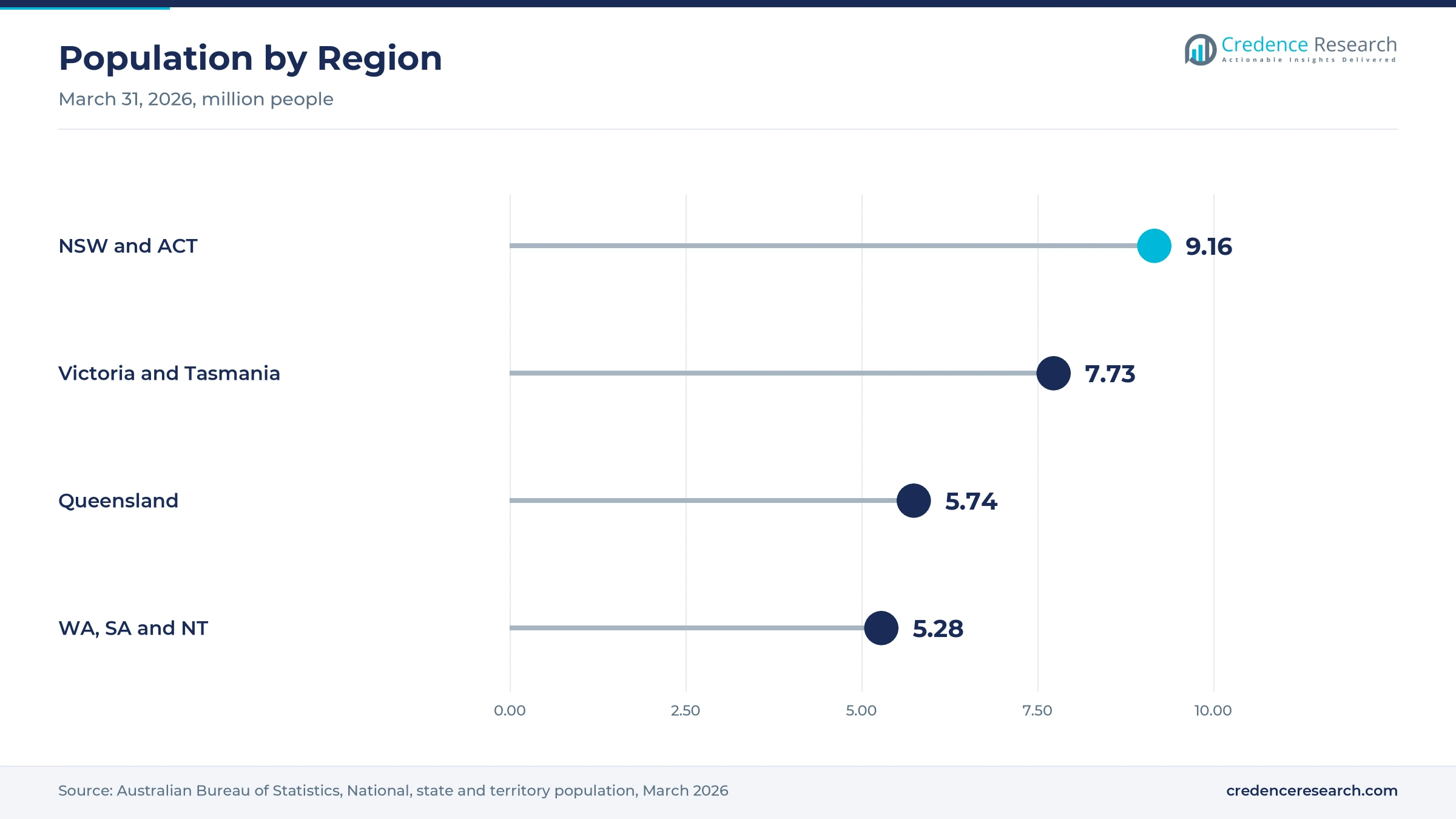 Lollipop chart of population on March 31, 2026, with NSW and ACT at 9.16 million, Victoria and Tasmania at 7.73 million, Queensland at 5.74 million and WA, SA and NT at 5.28 million Lollipop chart of population on March 31, 2026, with NSW and ACT at 9.16 million, Victoria and Tasmania at 7.73 million, Queensland at 5.74 million and WA, SA and NT at 5.28 million