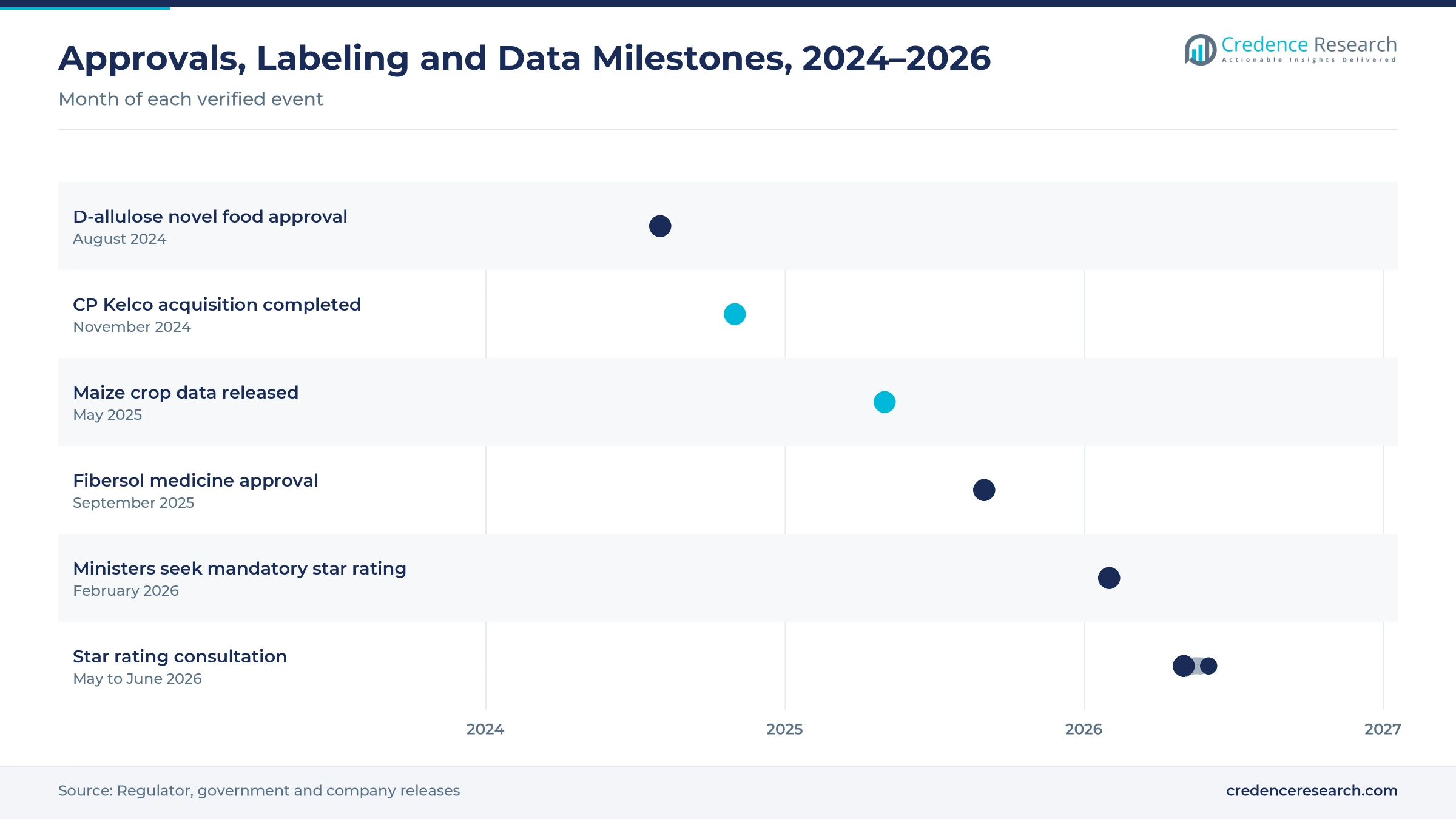 Timeline from August 2024 to June 2026 showing the D-allulose approval, the CP Kelco acquisition, maize crop data, the Fibersol medicine approval, the ministers' star rating request and the star rating consultation