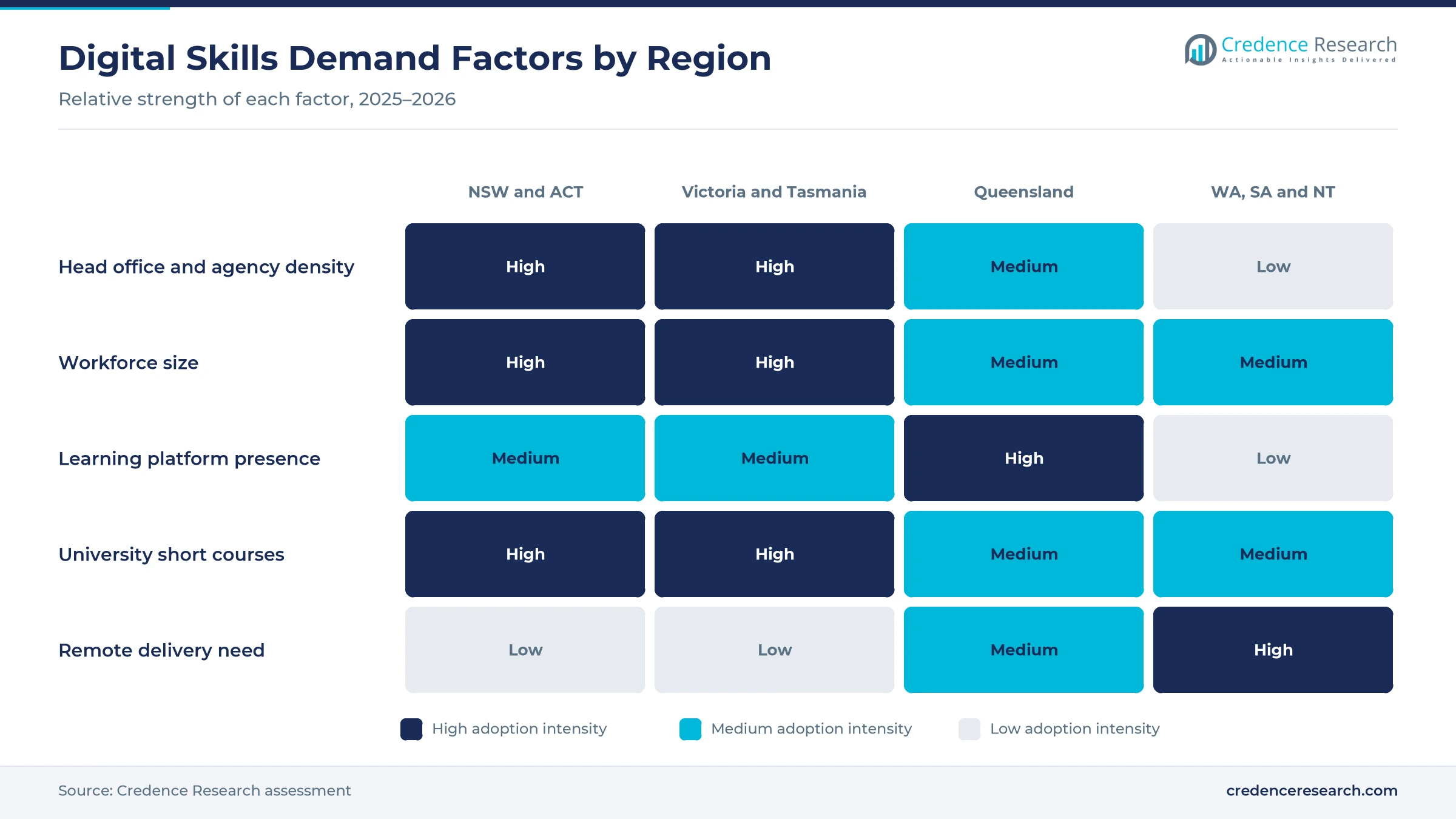 Heatmap rating head office and agency density, workforce size, learning platform presence, university short courses and remote delivery need for NSW and ACT, Victoria and Tasmania, Queensland, and WA, SA and NT