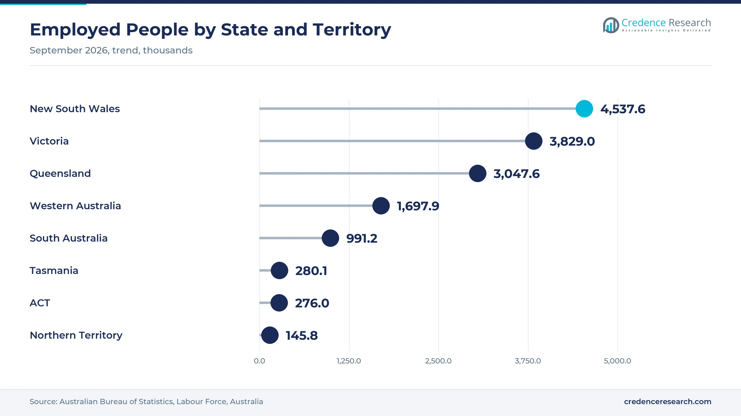 Lollipop chart of employed people in September 2026 in thousands, with New South Wales at 4,537.6, Victoria at 3,829.0, Queensland at 3,047.6, Western Australia at 1,697.9, South Australia at 991.2, Tasmania at 280.1, ACT at 276.0 and Northern Territory at 145.8 Lollipop chart of employed people in September 2026 in thousands, with New South Wales at 4,537.6, Victoria at 3,829.0, Queensland at 3,047.6, Western Australia at 1,697.9, South Australia at 991.2, Tasmania at 280.1, ACT at 276.0 and Northern Territory at 145.8