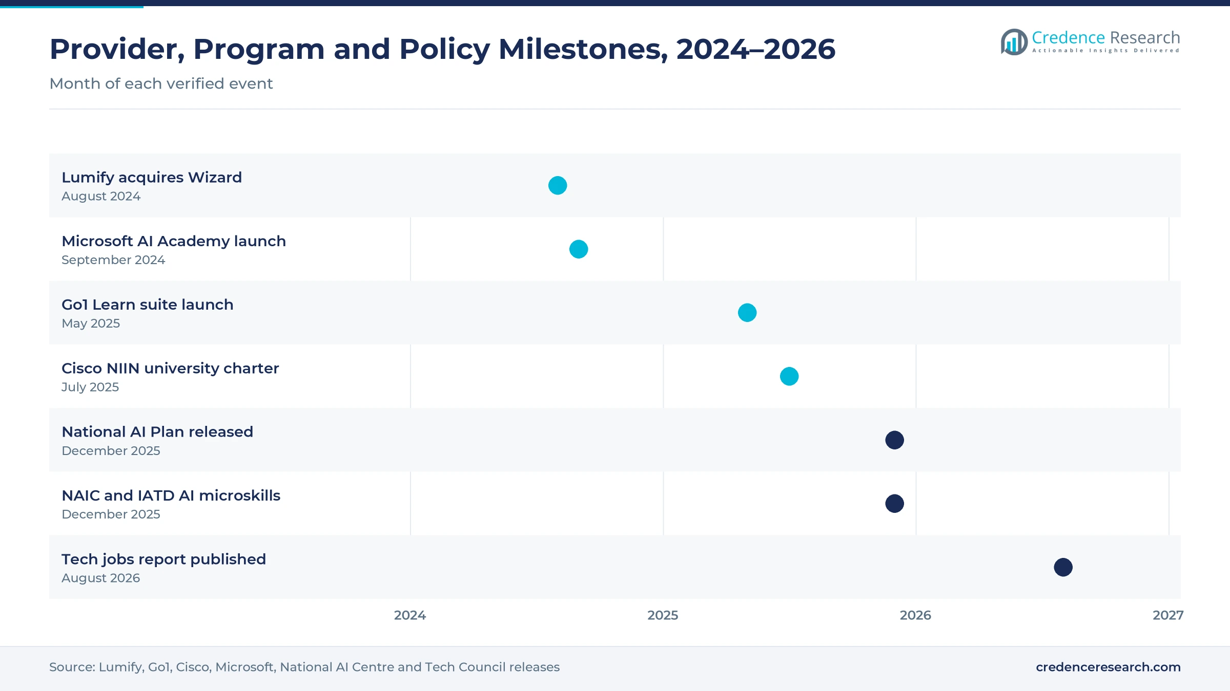 Timeline from August 2024 to August 2026 showing the Lumify Wizard deal, the Microsoft AI Academy, Go1 Learn, the Cisco NIIN charter, the National AI Plan, the NAIC and IATD AI microskills courses and the Tech Council jobs report