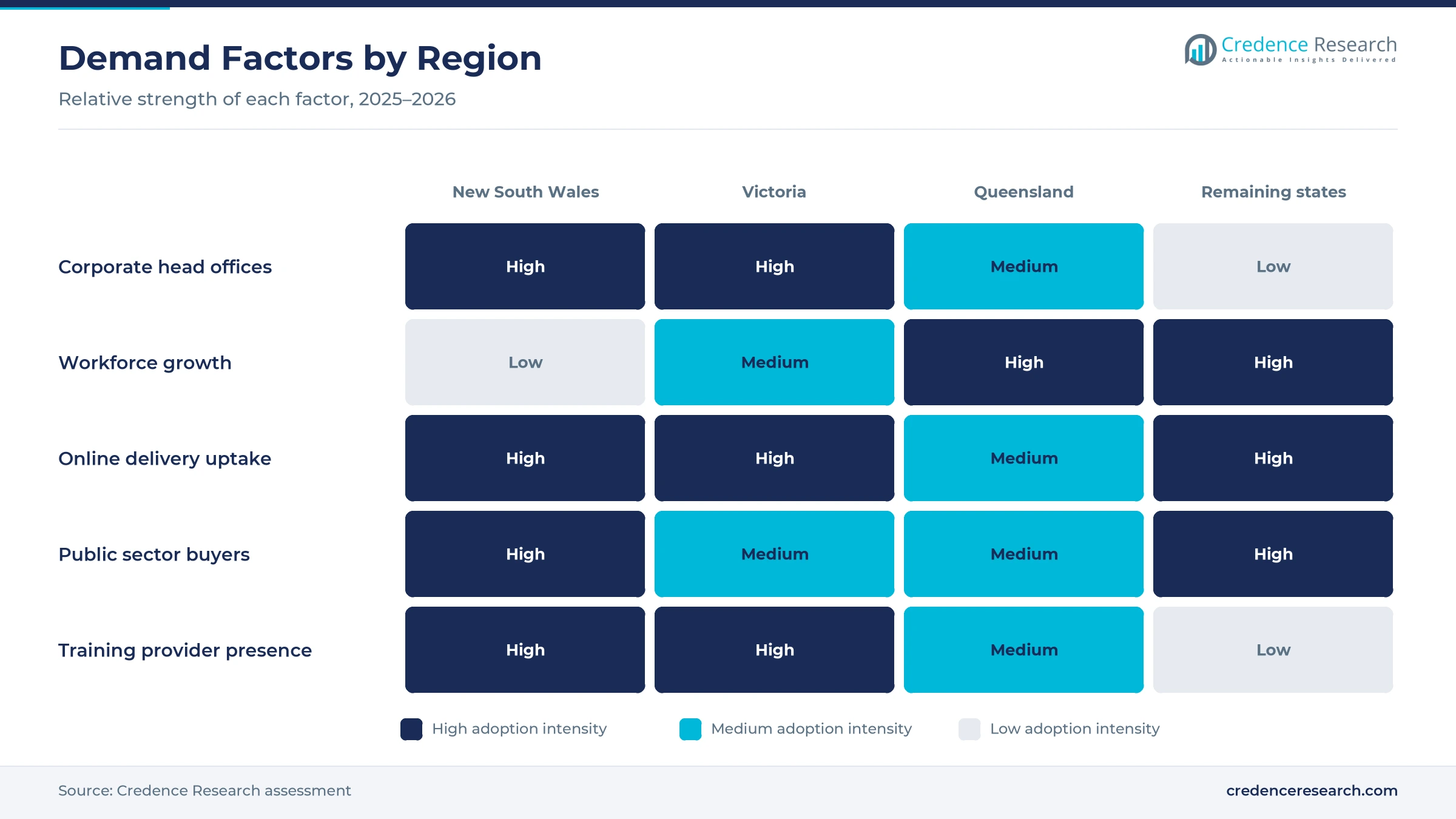 Heatmap rating corporate head offices, workforce growth, online delivery uptake, public sector buyers and training provider presence for New South Wales, Victoria, Queensland and the remaining states and territories