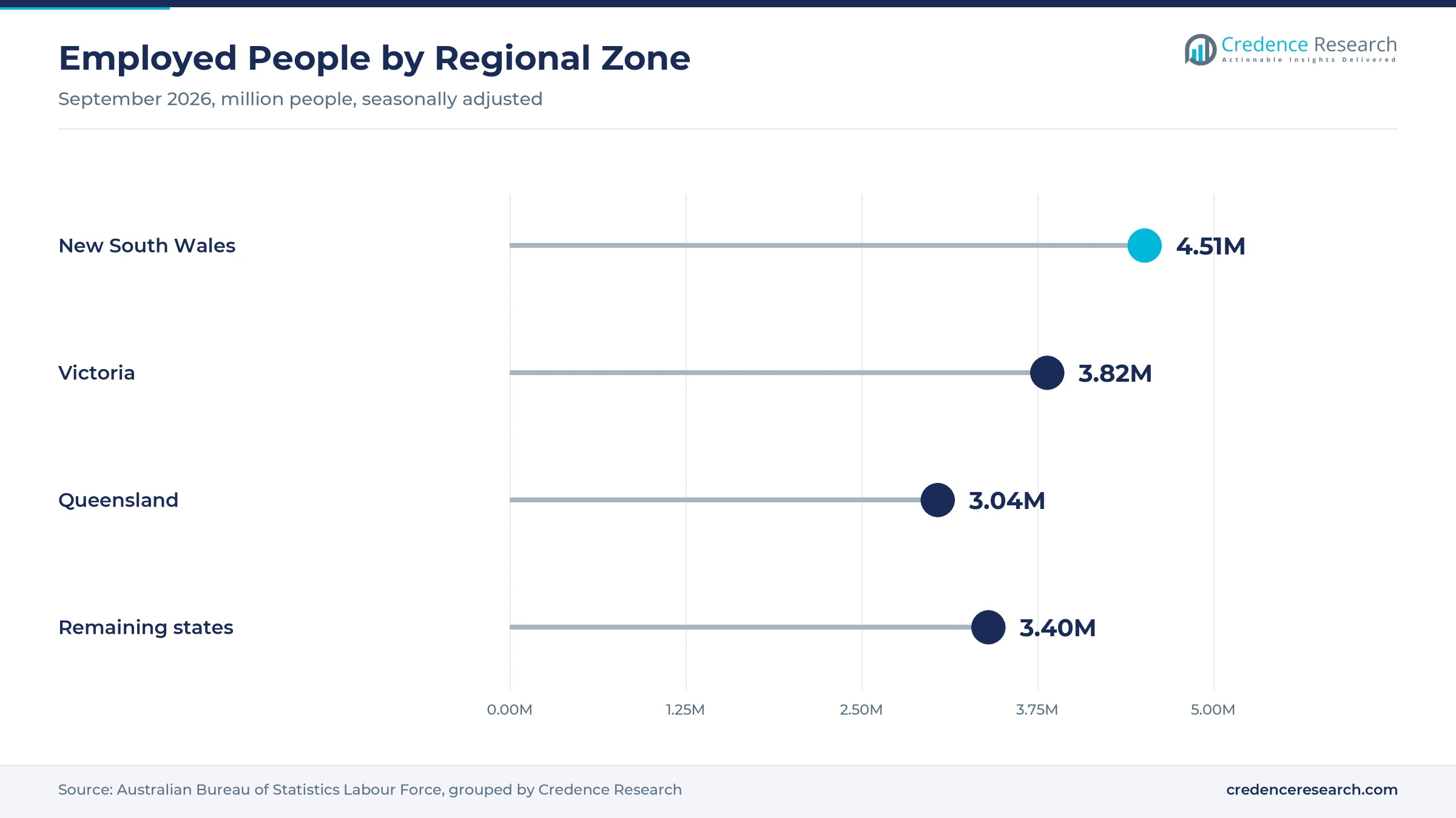 Lollipop chart of employed people by zone in September 2026, with New South Wales at 4.51 million, Victoria at 3.82 million, Queensland at 3.04 million and the remaining states and territories at 3.40 million