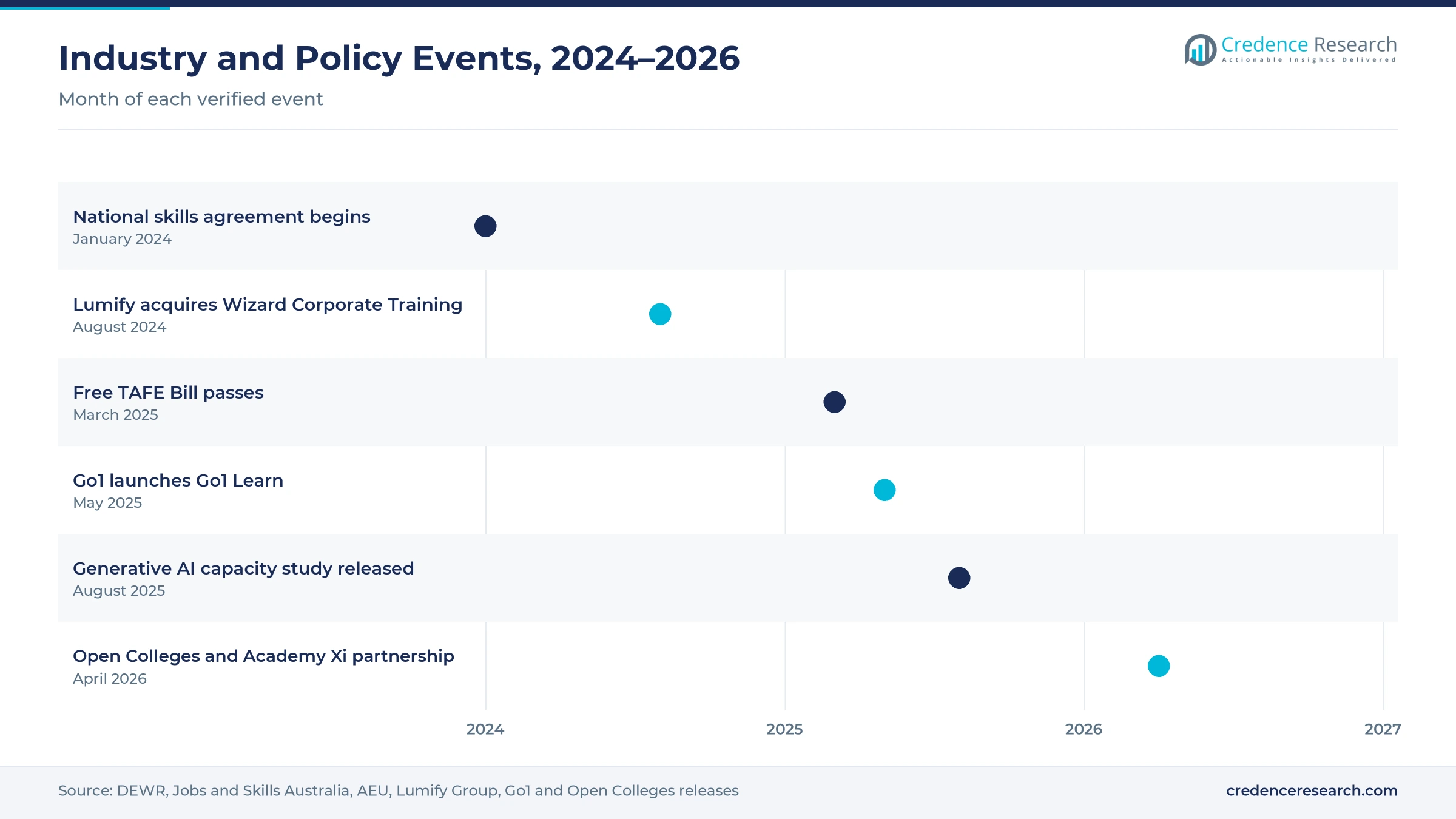 Timeline of Australian workforce learning events from January 2024 to April 2026, including the national skills agreement, the Lumify acquisition of Wizard Corporate Training, the Free TAFE Bill, the Go1 Learn launch, the generative AI capacity study and the Open Colleges and Academy Xi partnership Timeline of Australian workforce learning events from January 2024 to April 2026, including the national skills agreement, the Lumify acquisition of Wizard Corporate Training, the Free TAFE Bill, the Go1 Learn launch, the generative AI capacity study and the Open Colleges and Academy Xi partnership