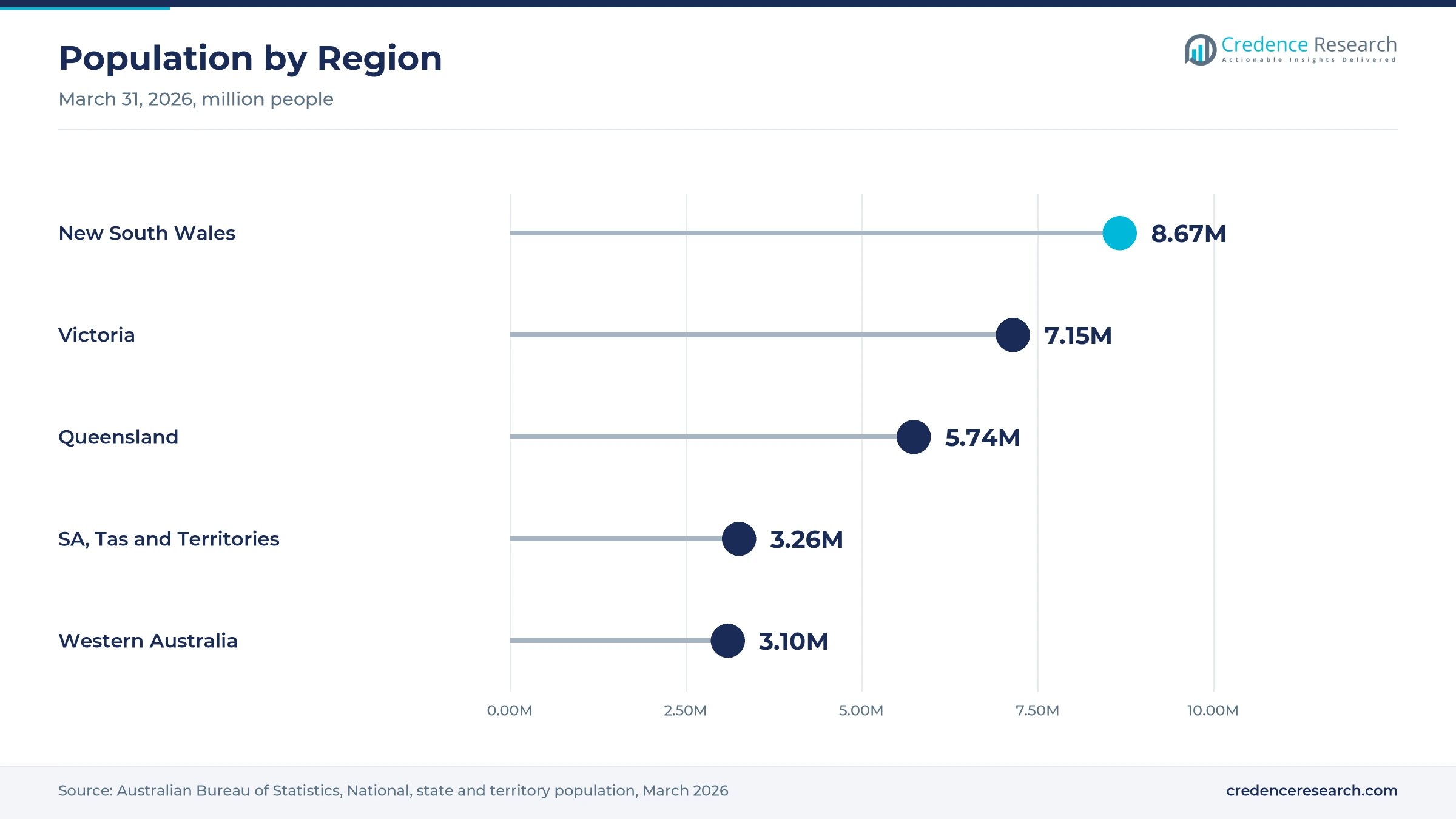 Lollipop chart of population at March 31, 2026, with New South Wales at 8.67 million, Victoria at 7.15 million, Queensland at 5.74 million, South Australia, Tasmania and Territories at 3.26 million and Western Australia at 3.10 million